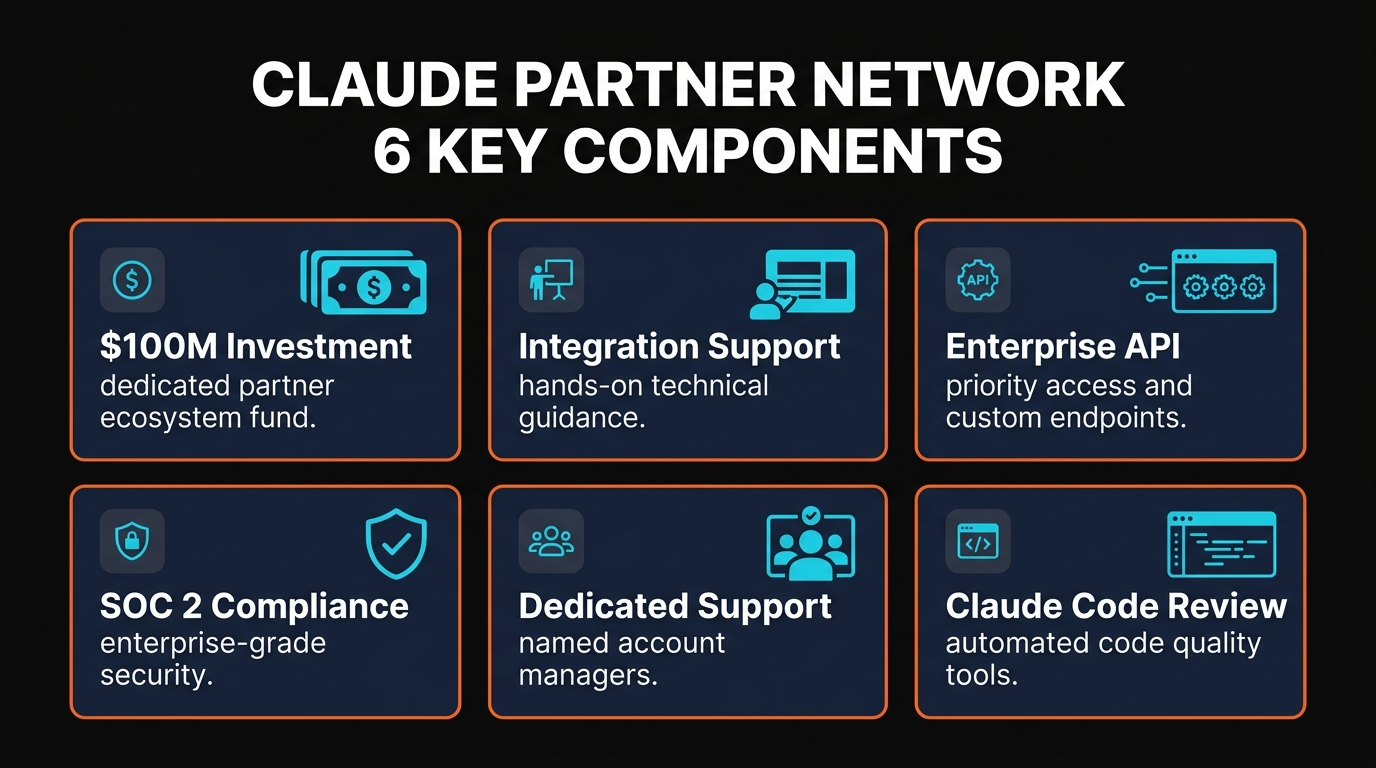 Claude Partner Network features overview