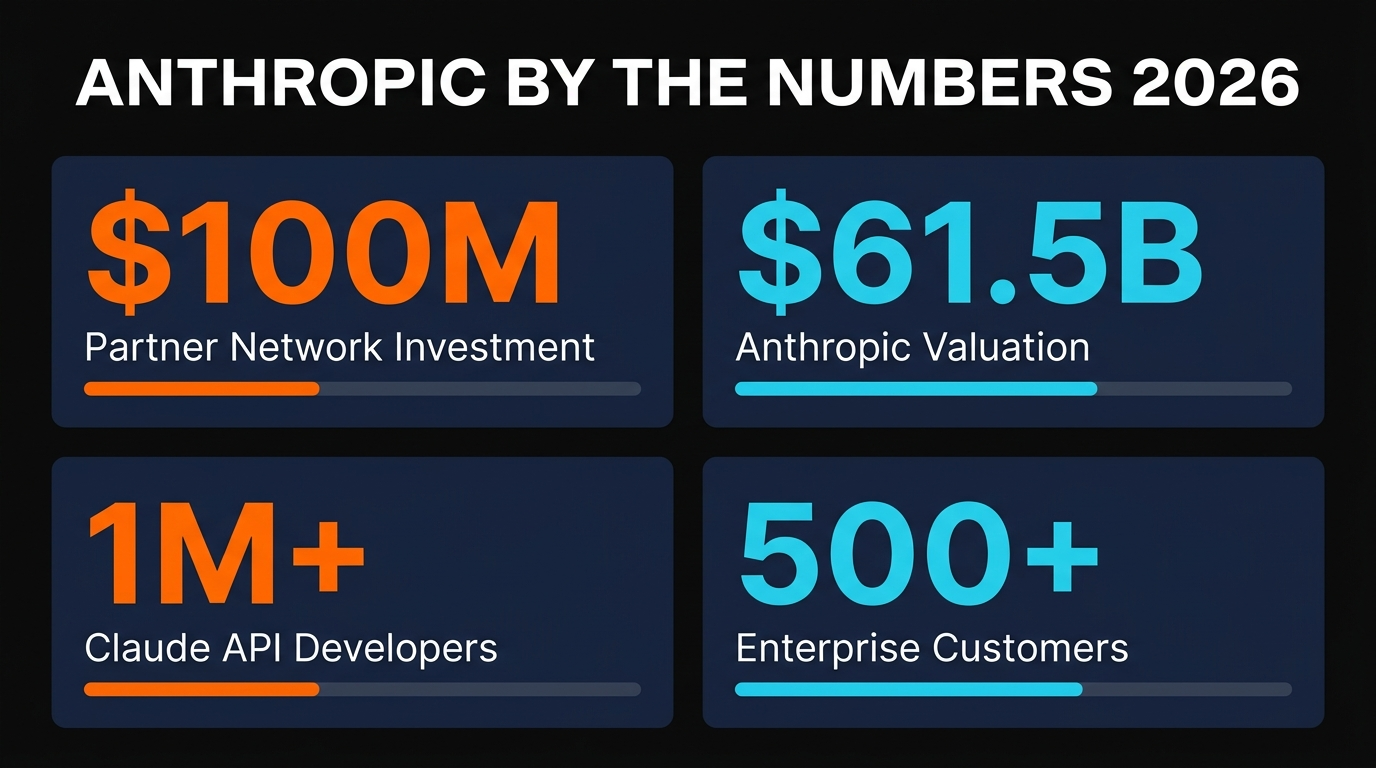 Claude Partner Network by the numbers - 2026 statistics