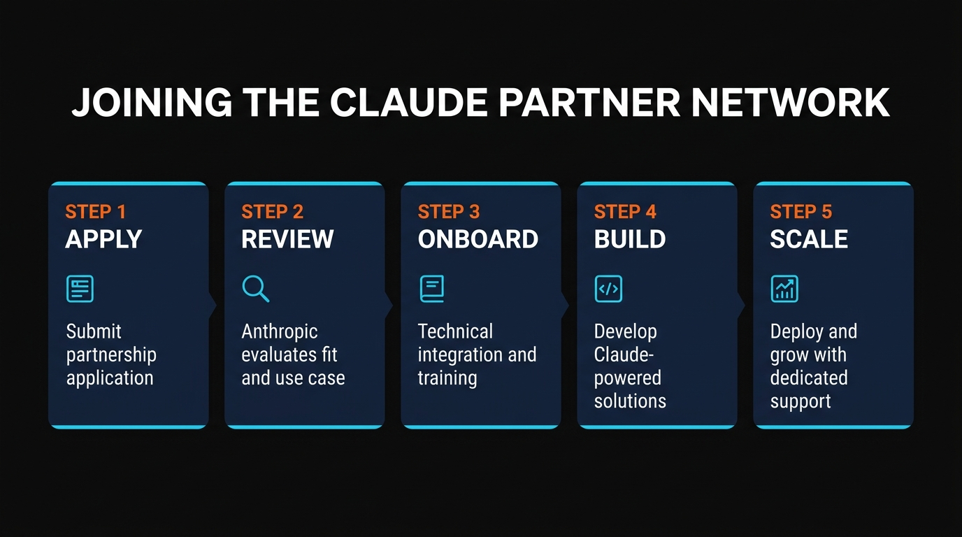 Claude Partner Network enterprise workflow