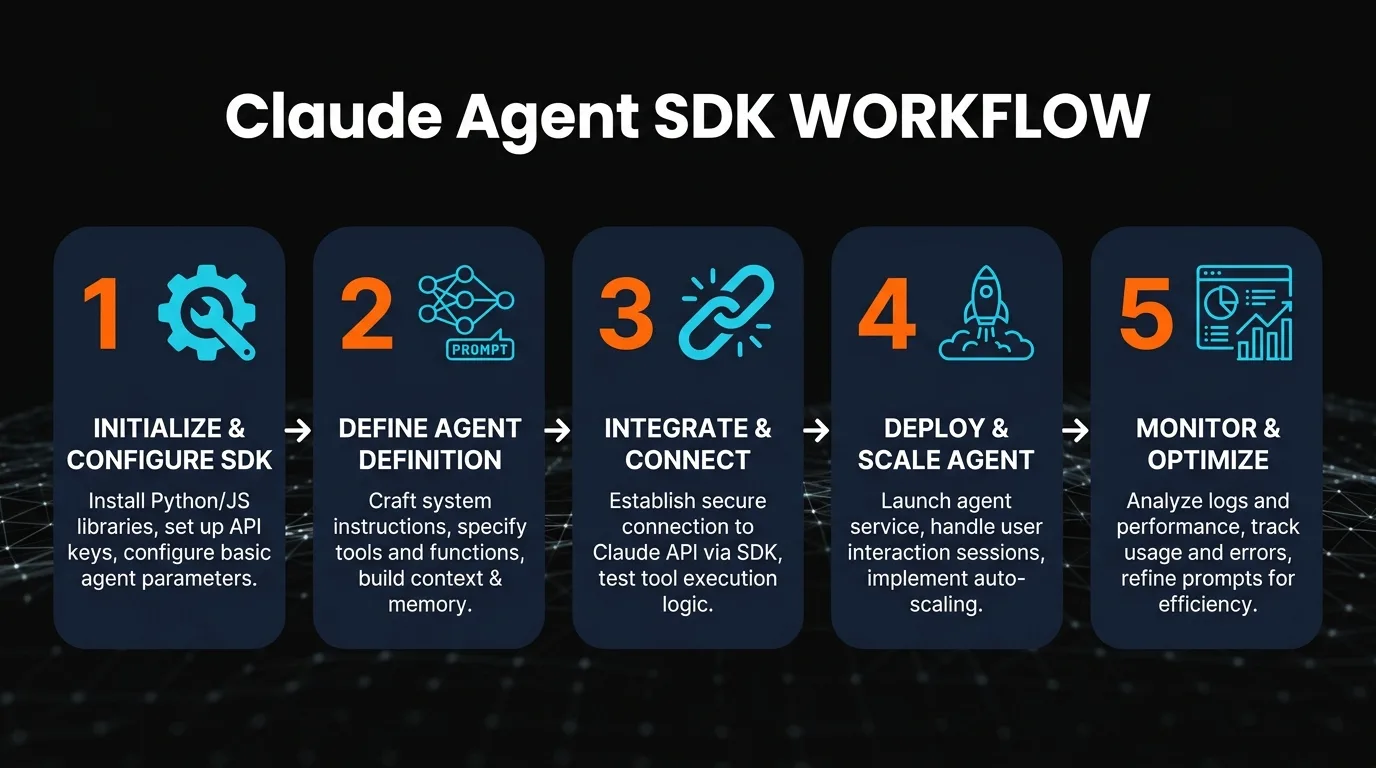 Agent Building Workflow