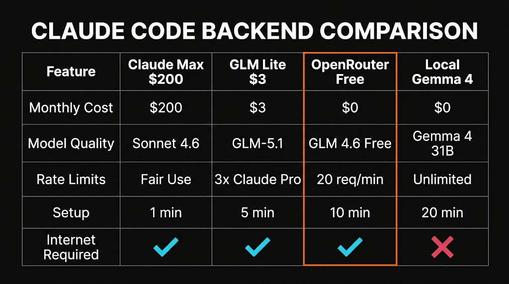 Claude Code backend comparison table