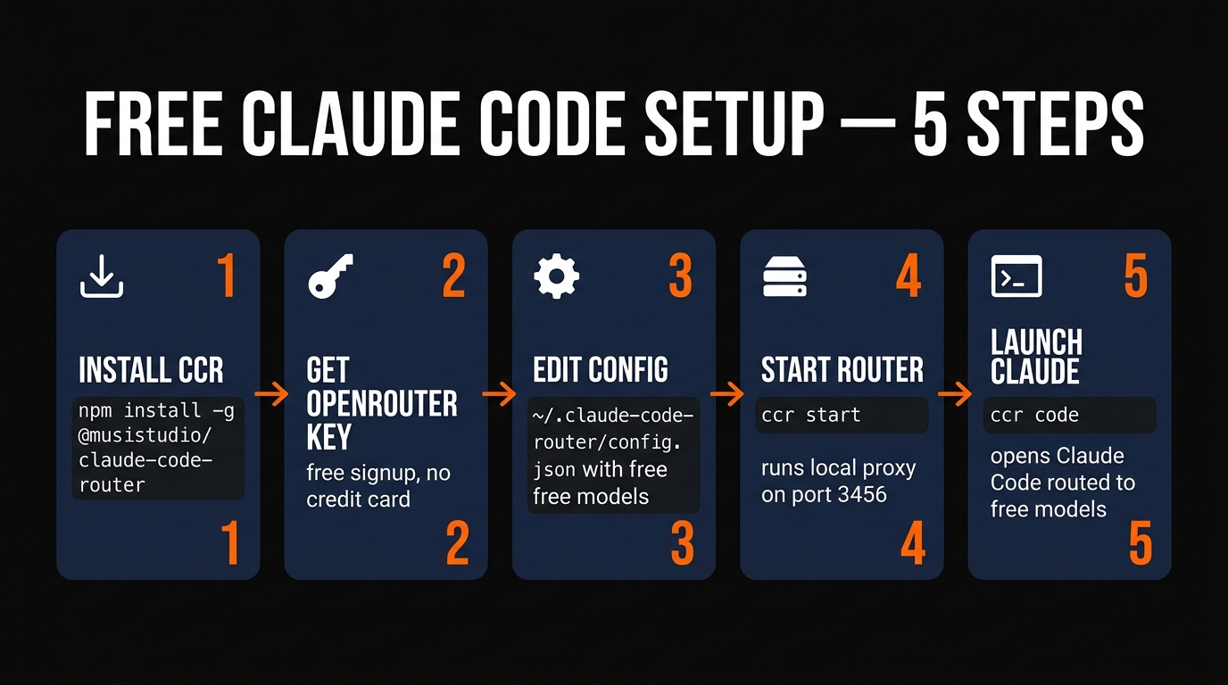 5-step workflow to set up free Claude Code