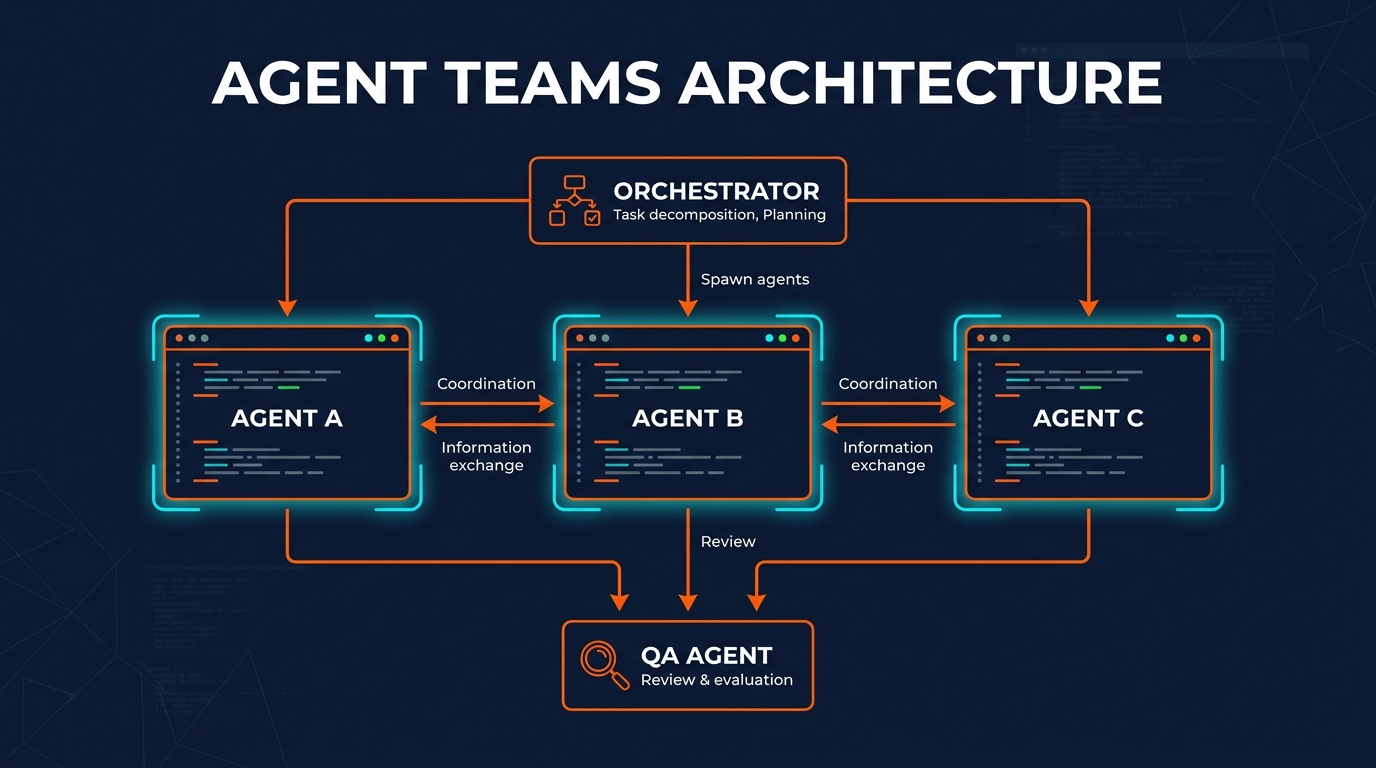 Claude Code Agent Teams Architecture showing multiple parallel agents with shared file system and communication layer