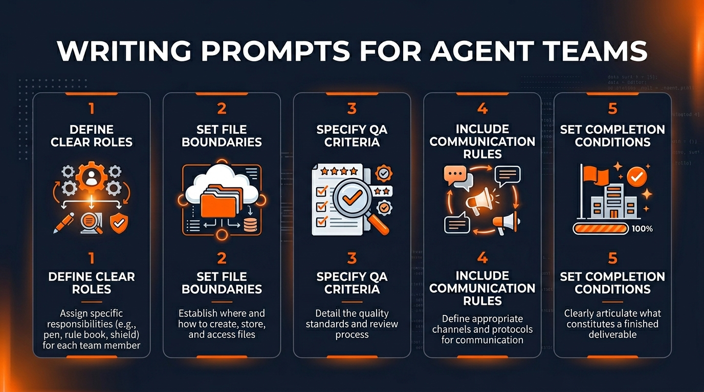 Infographic showing the four pillars of effective agent team prompts: roles, boundaries, QA criteria, and communication