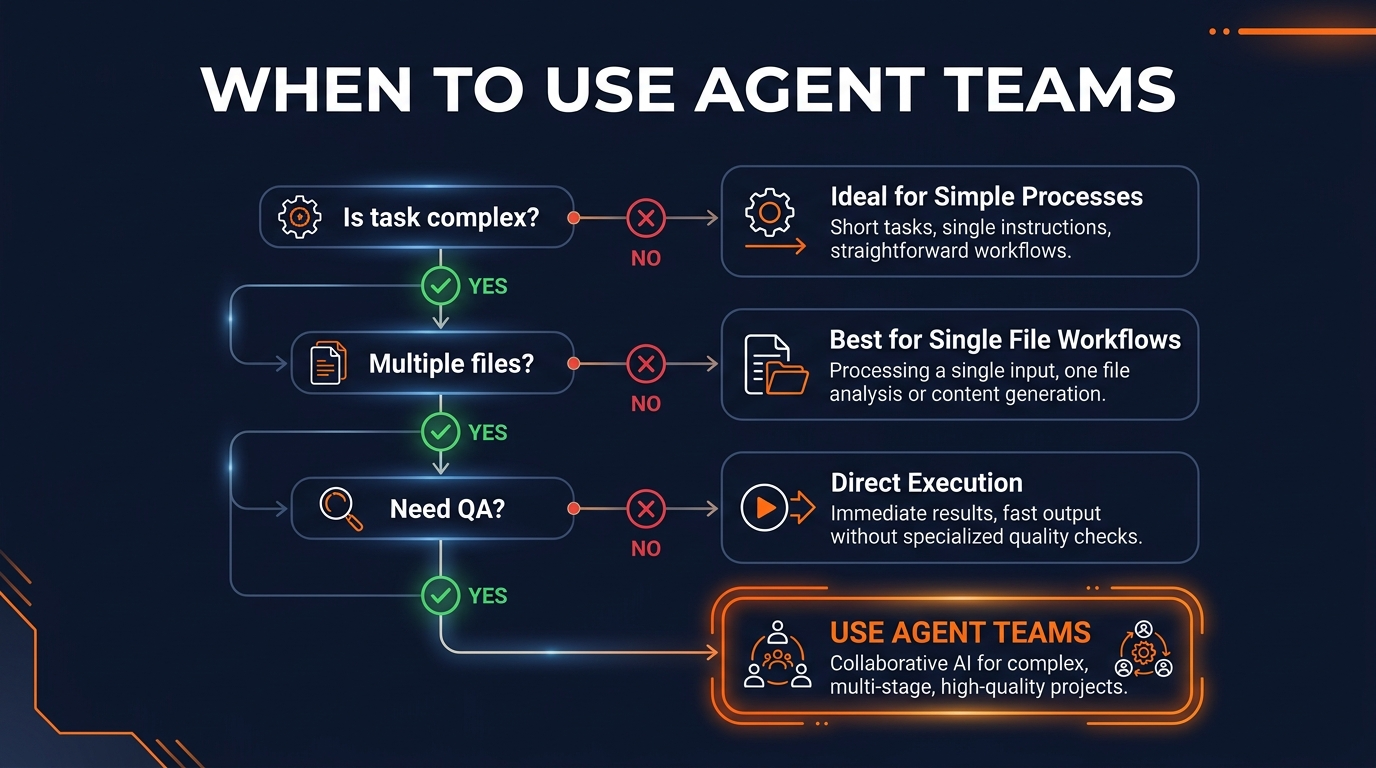 Decision tree showing when to use agent teams vs sub-agents based on task characteristics