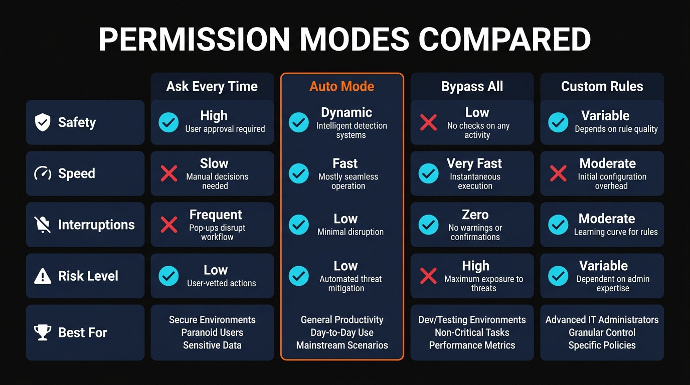 Permission modes compared - Auto Mode vs alternatives