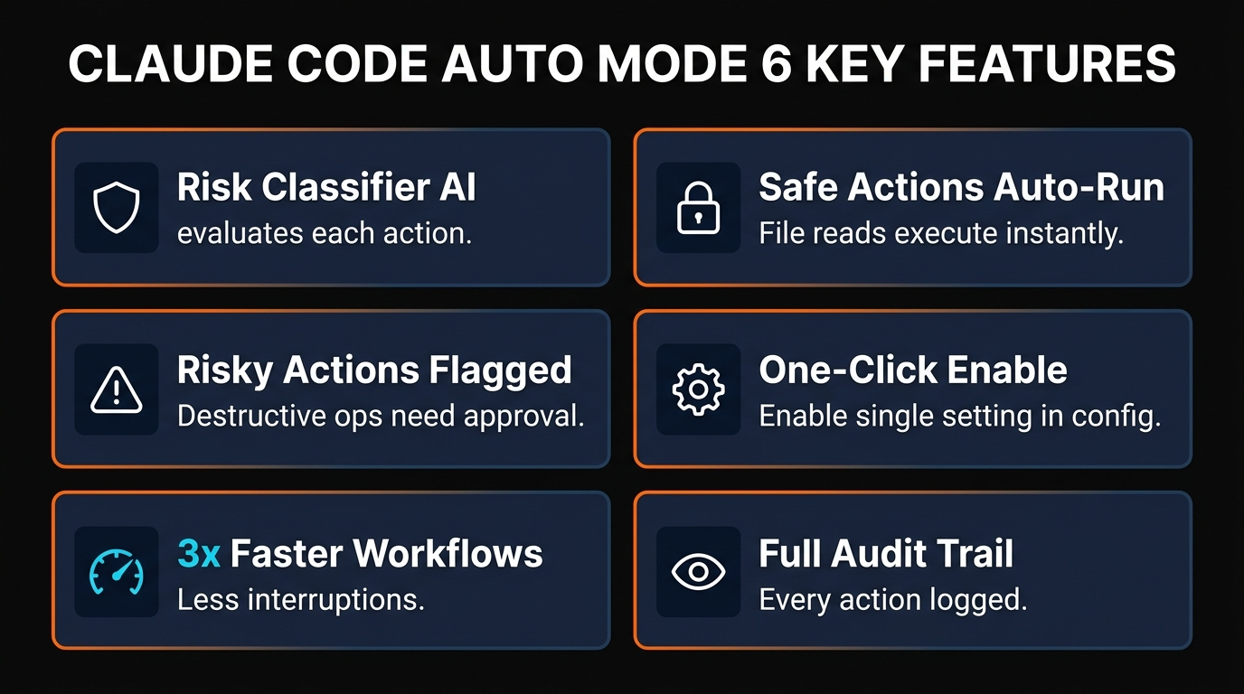 Claude Code Auto Mode 6 key features infographic