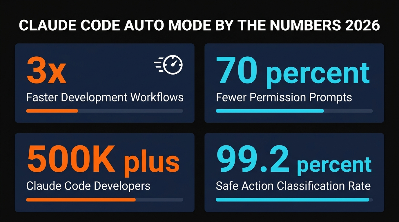 Claude Code Auto Mode statistics and performance numbers