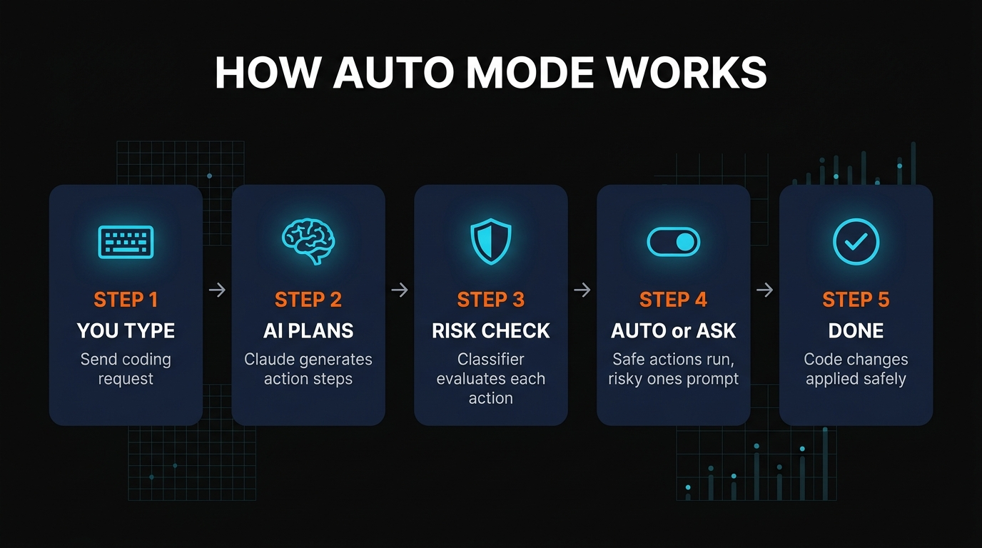How Claude Code Auto Mode works - 5 step workflow