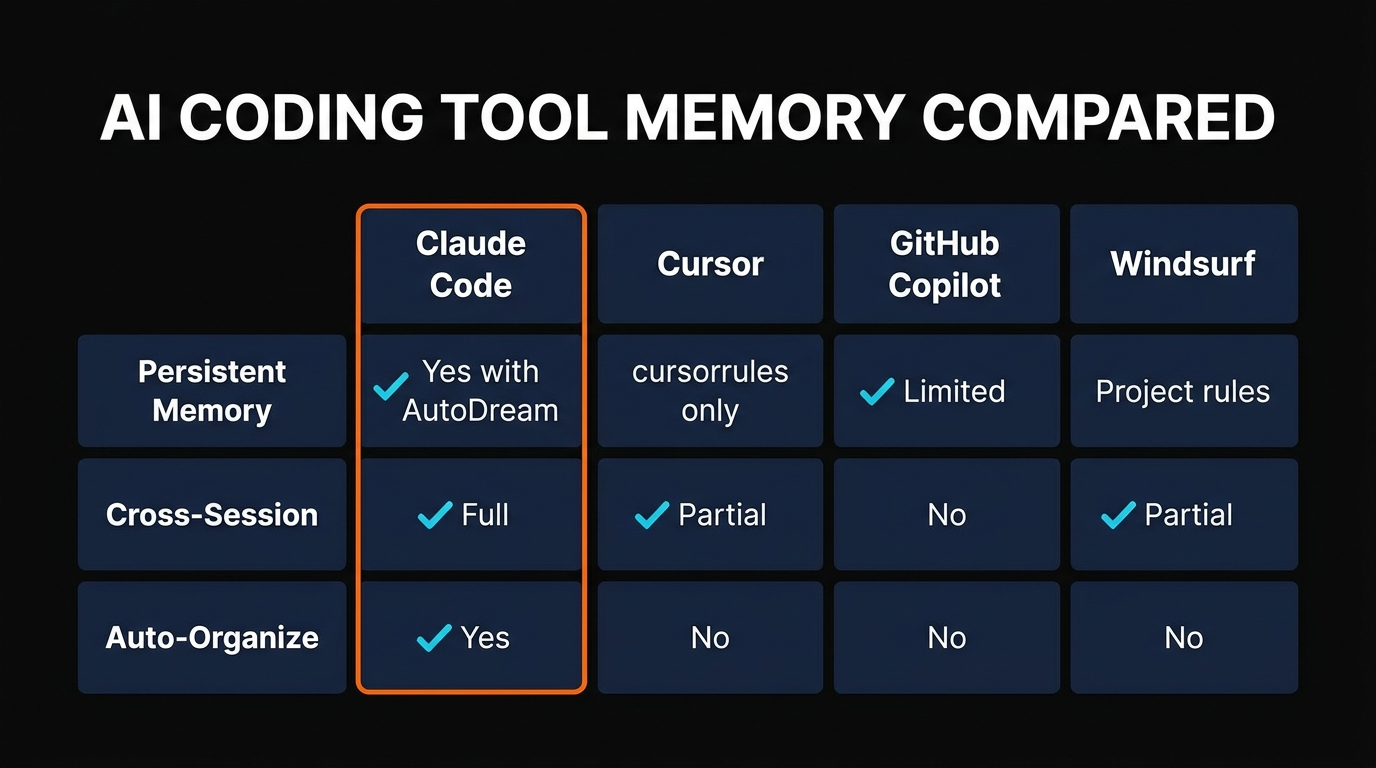 AI coding tool memory systems compared