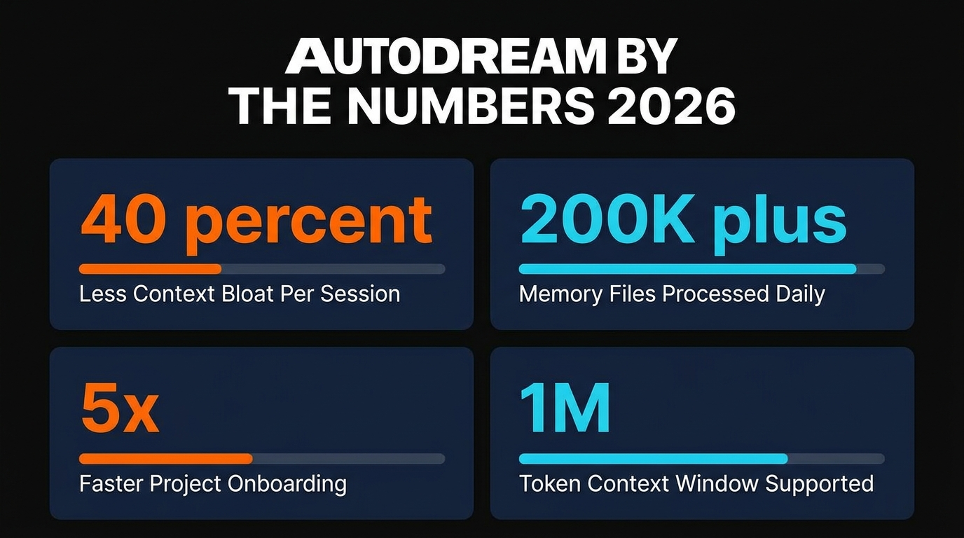AutoDream by the numbers - 2026 statistics