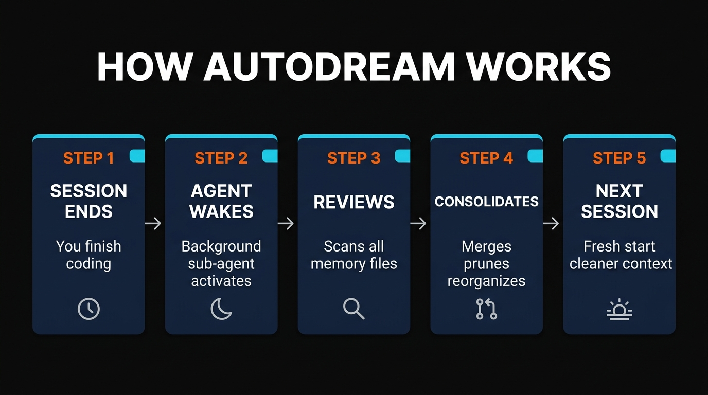 How AutoDream works - 5 step process