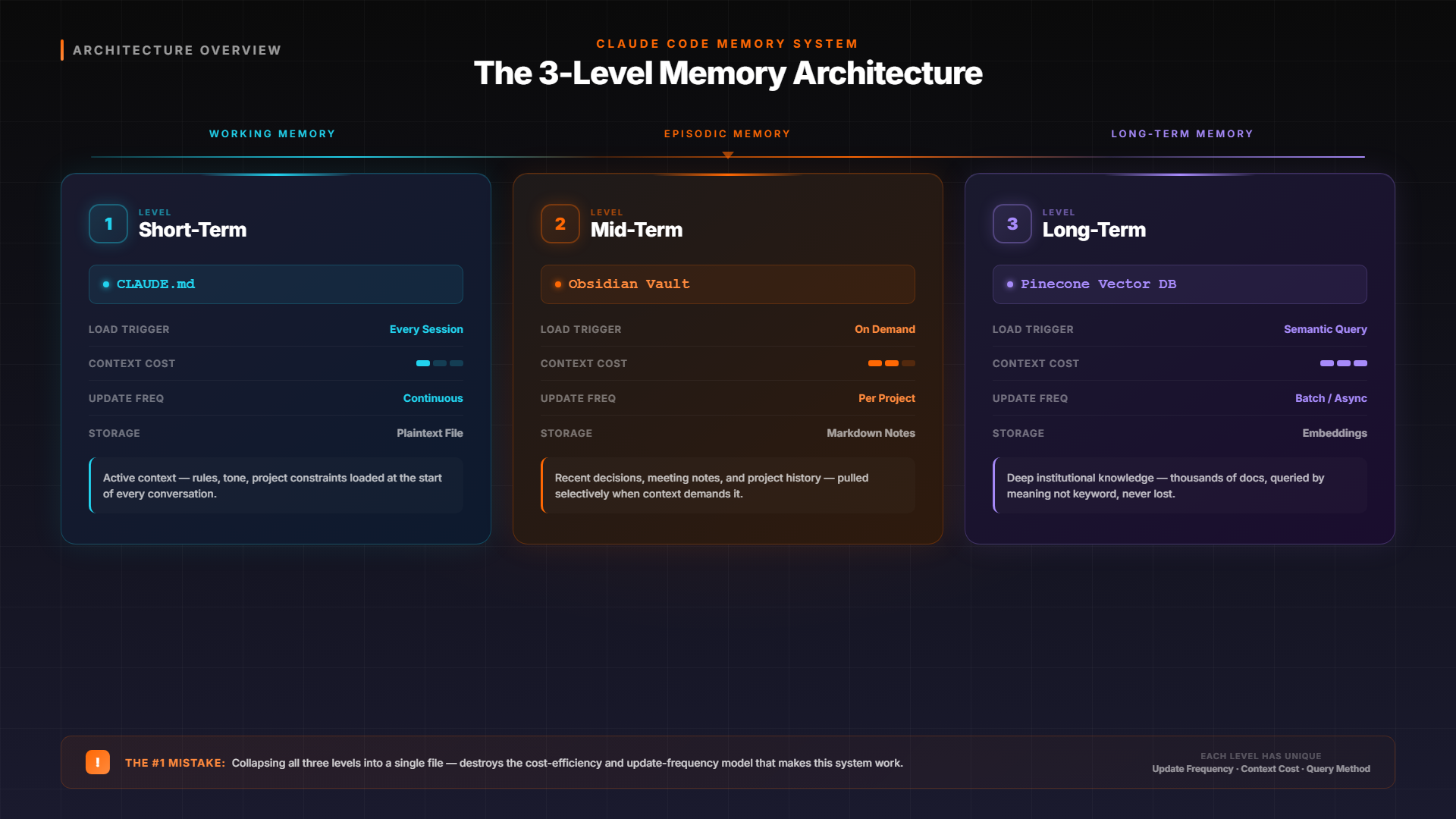 Claude Code 3-level memory architecture diagram showing short-term, mid-term, and long-term memory layers