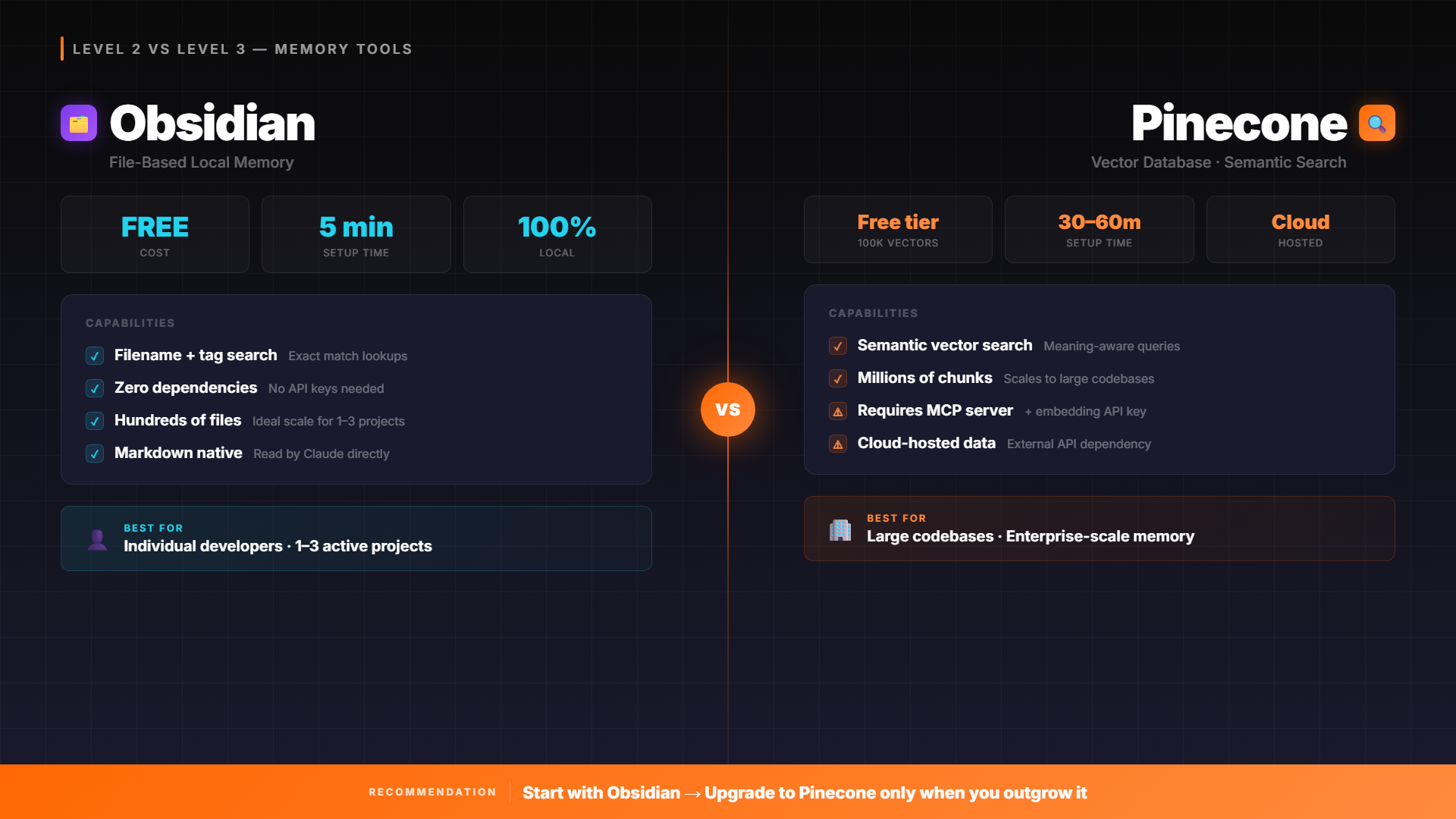 Pinecone vs Obsidian comparison for Claude Code memory showing cost, scale, and search type differences