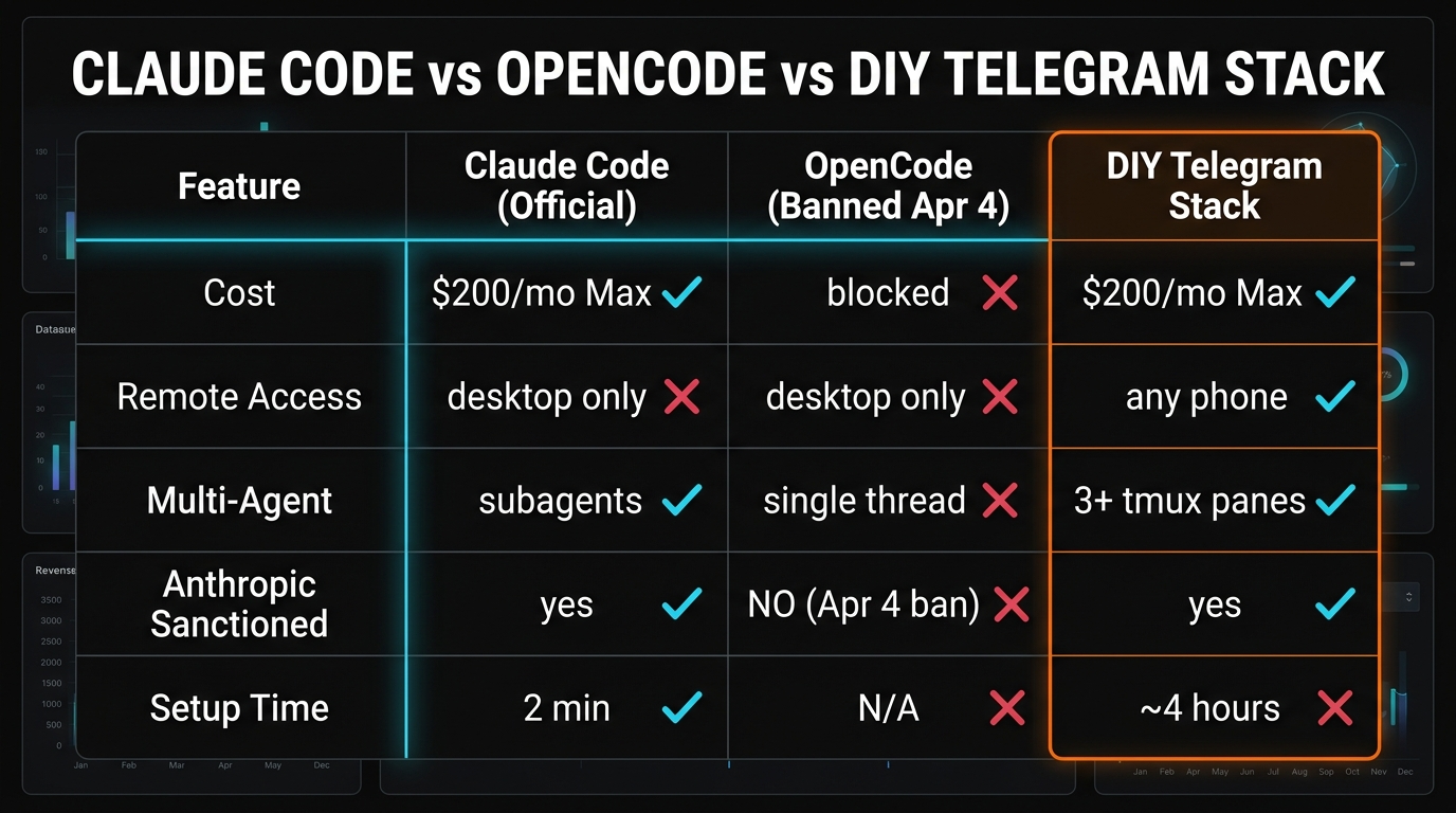 Comparison of Claude Code vs OpenCode vs DIY Telegram stack