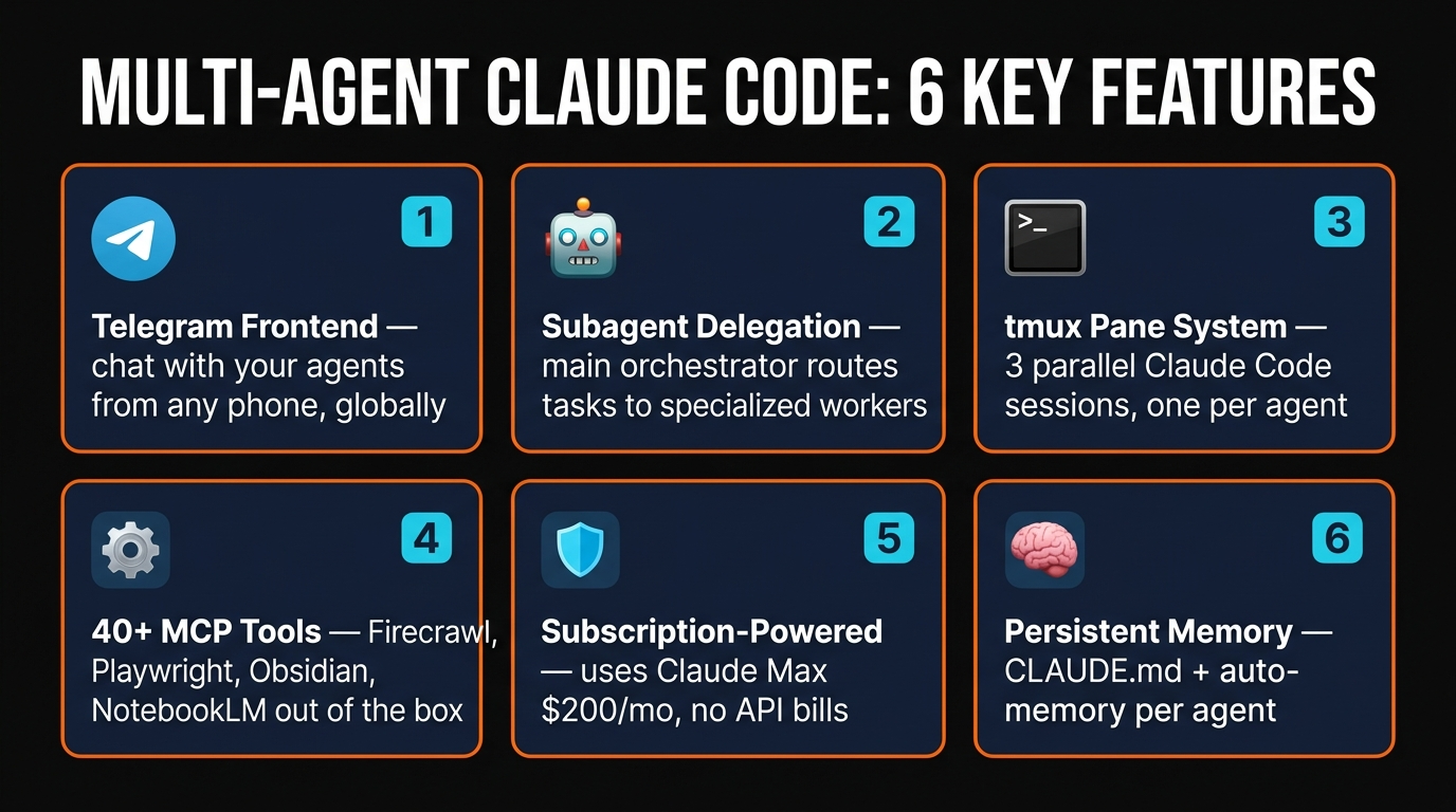 Six-card infographic showing multi-agent Claude Code features