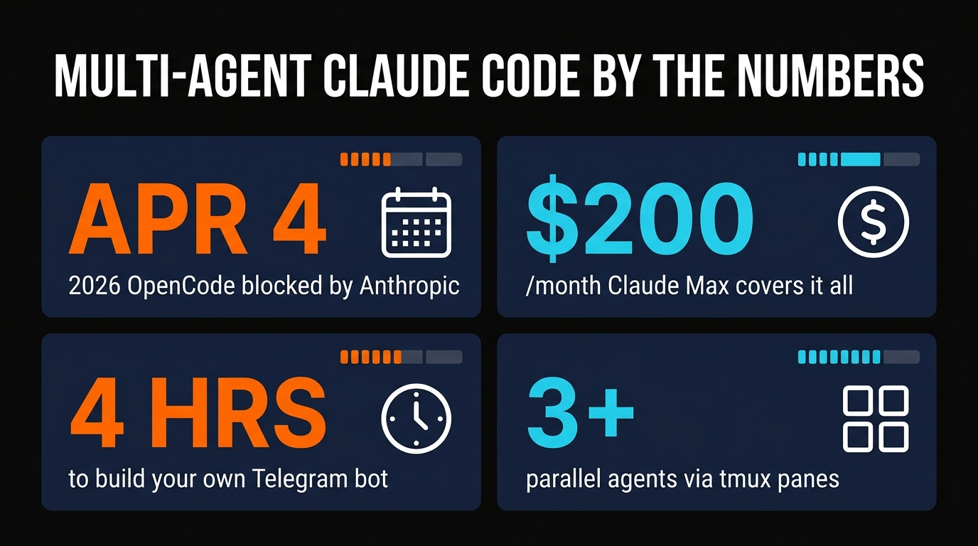 Multi-agent Claude Code stats: $200/mo, 4 hours setup, 3 parallel agents