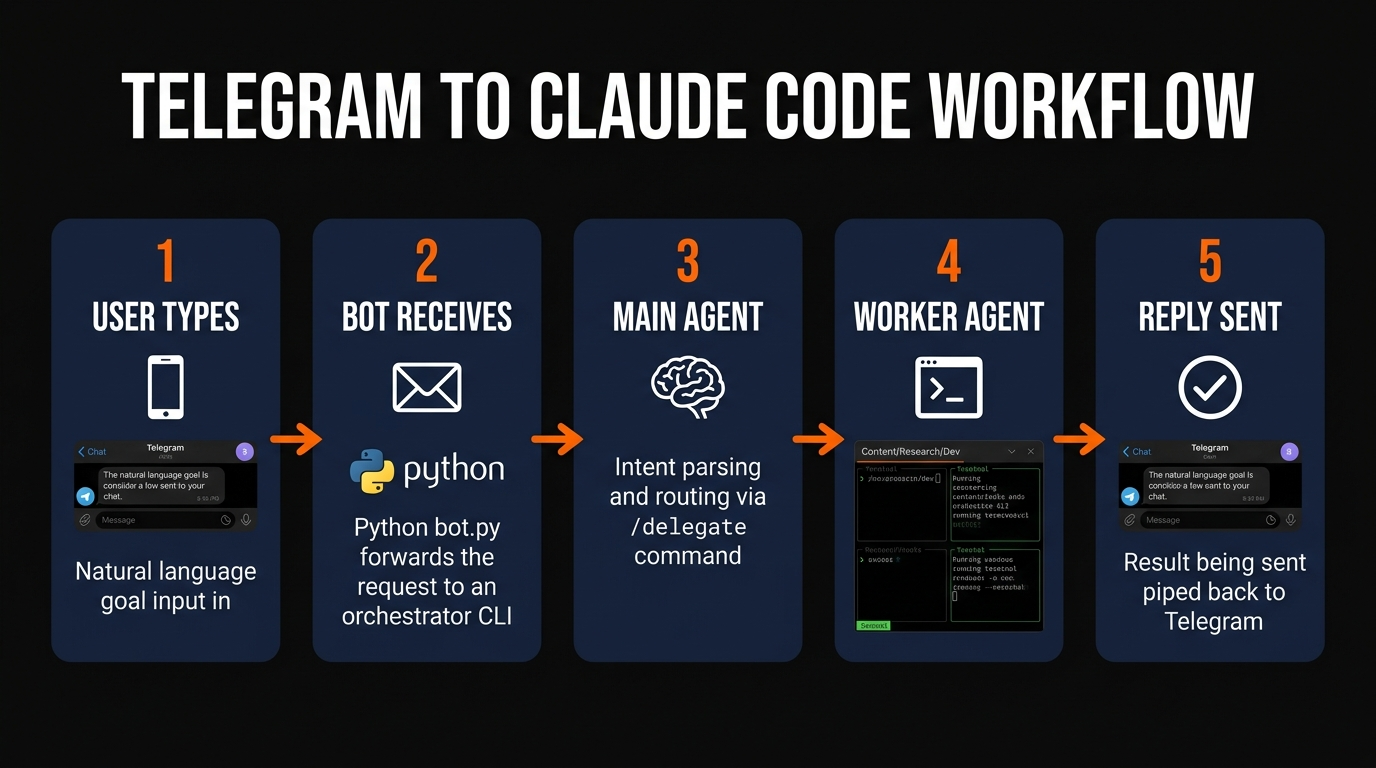 Five-step workflow from Telegram message to worker output