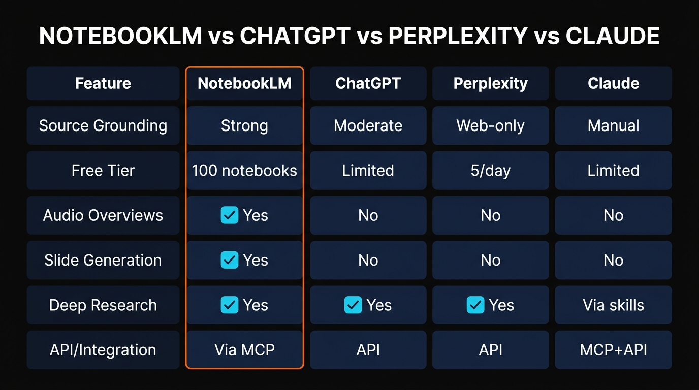 Comparison table of NotebookLM vs ChatGPT vs Perplexity vs Claude across source grounding, free tier, audio, slides, deep research, and API integration