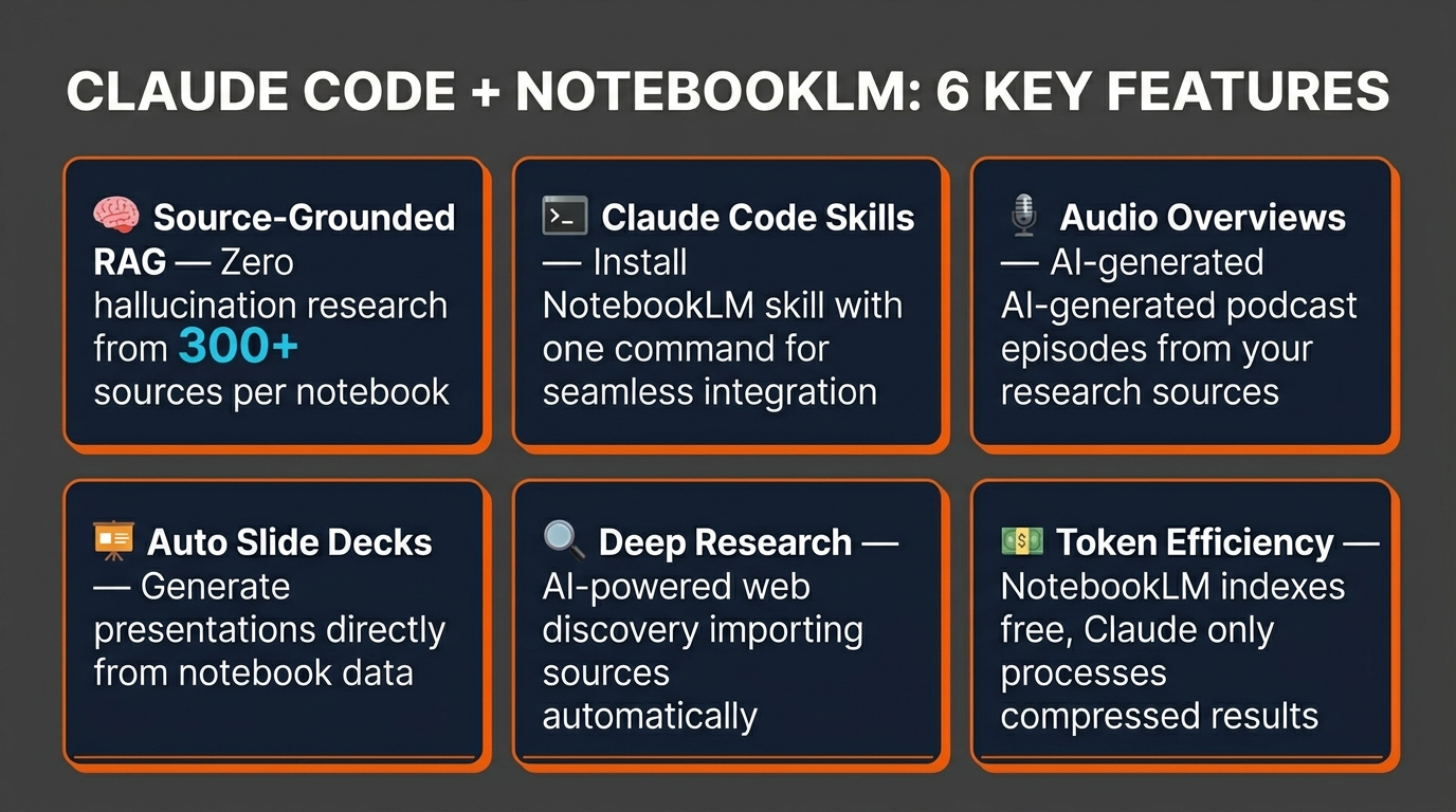 Claude Code plus NotebookLM 6 key features infographic showing source-grounded RAG, skills, audio overviews, slide decks, deep research, and token efficiency