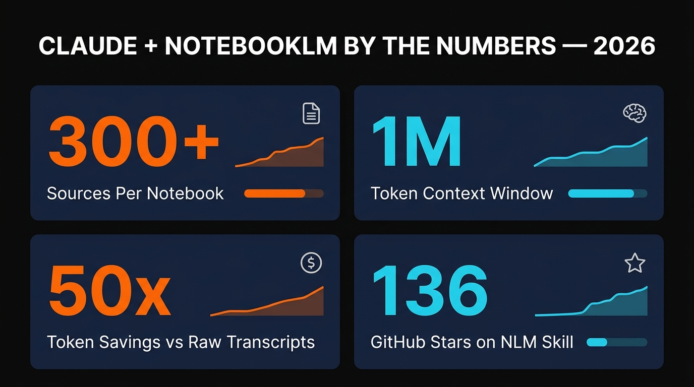 Claude Code plus NotebookLM by the numbers showing 300 plus sources per notebook, 1M token context window, 50x token savings, and 136 GitHub stars