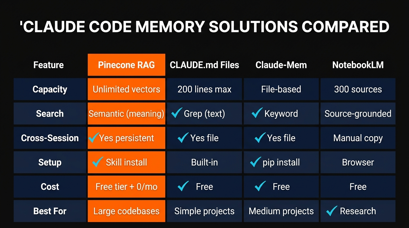 Claude Code memory solutions compared showing Pinecone RAG vs CLAUDE.md vs Claude-Mem vs NotebookLM across capacity, search type, cost