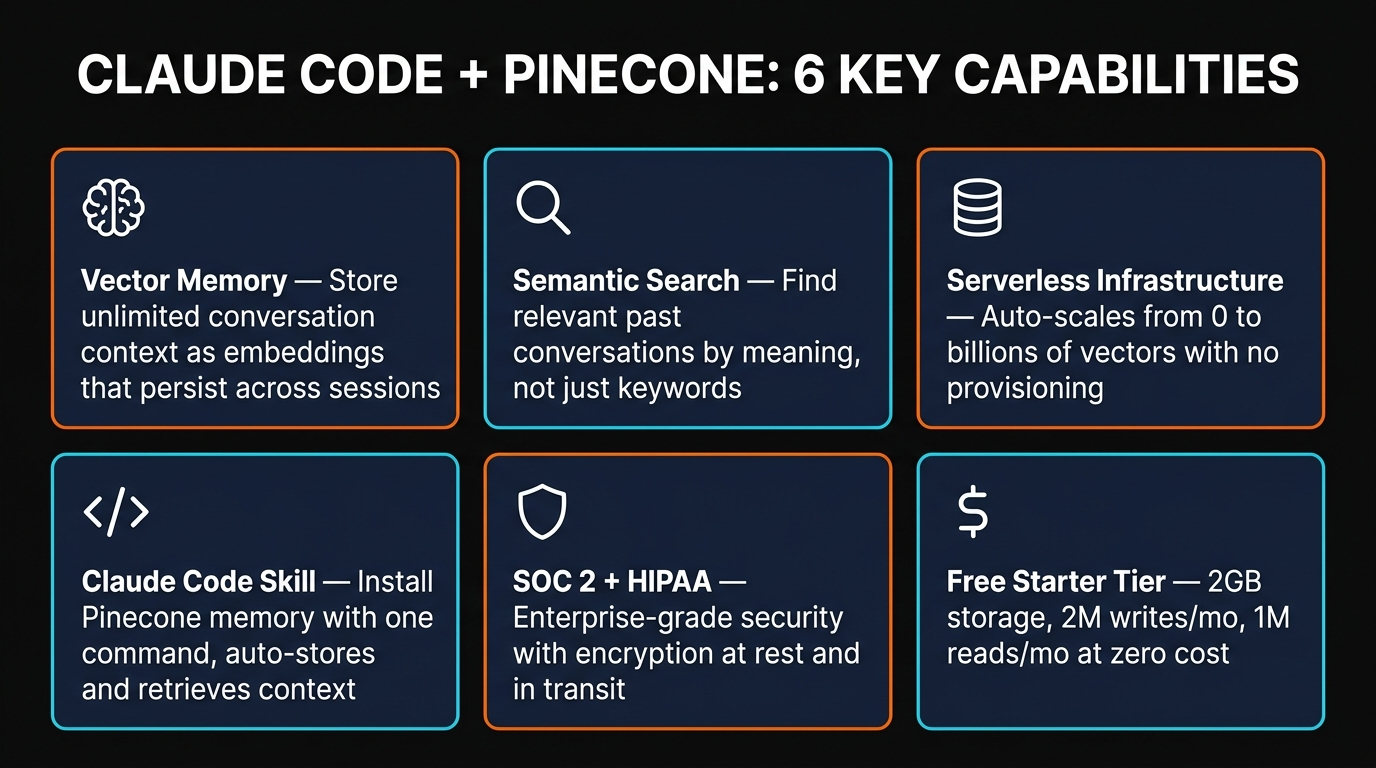 Claude Code plus Pinecone 6 key capabilities including vector memory, semantic search, serverless scaling, skill integration, security, and free tier