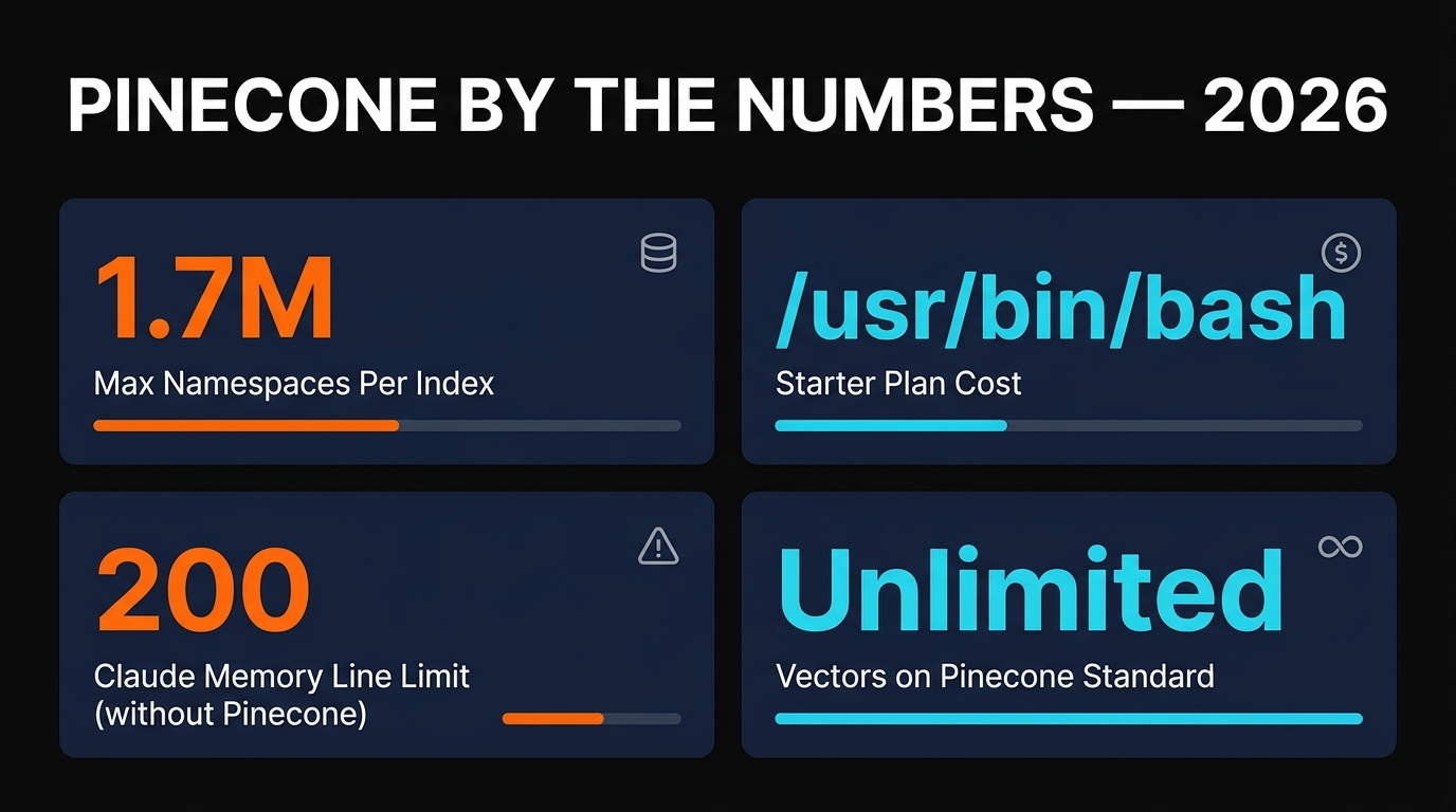 Pinecone by the numbers 2026 showing 1.7M max namespaces, free starter tier, 200-line Claude memory limit, and unlimited Pinecone vectors