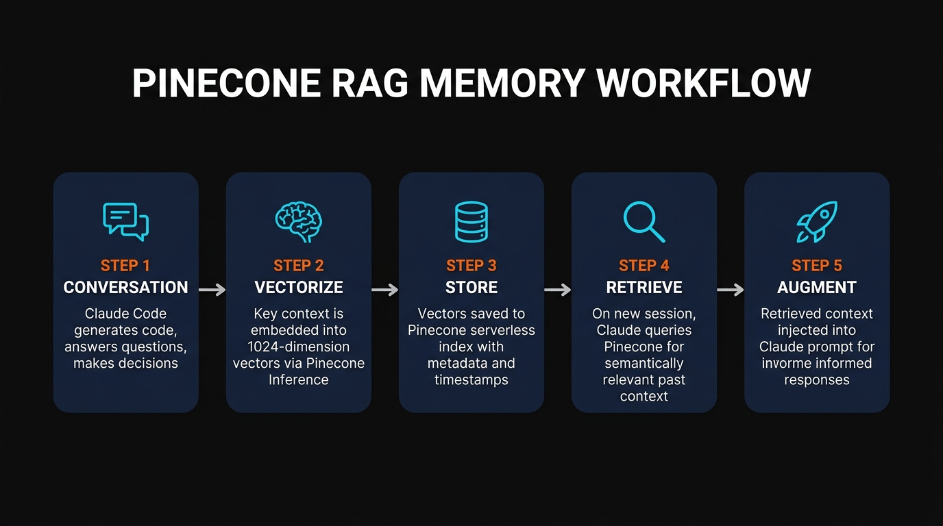 Pinecone RAG memory workflow showing 5 steps from conversation to vectorize to store to retrieve to augment