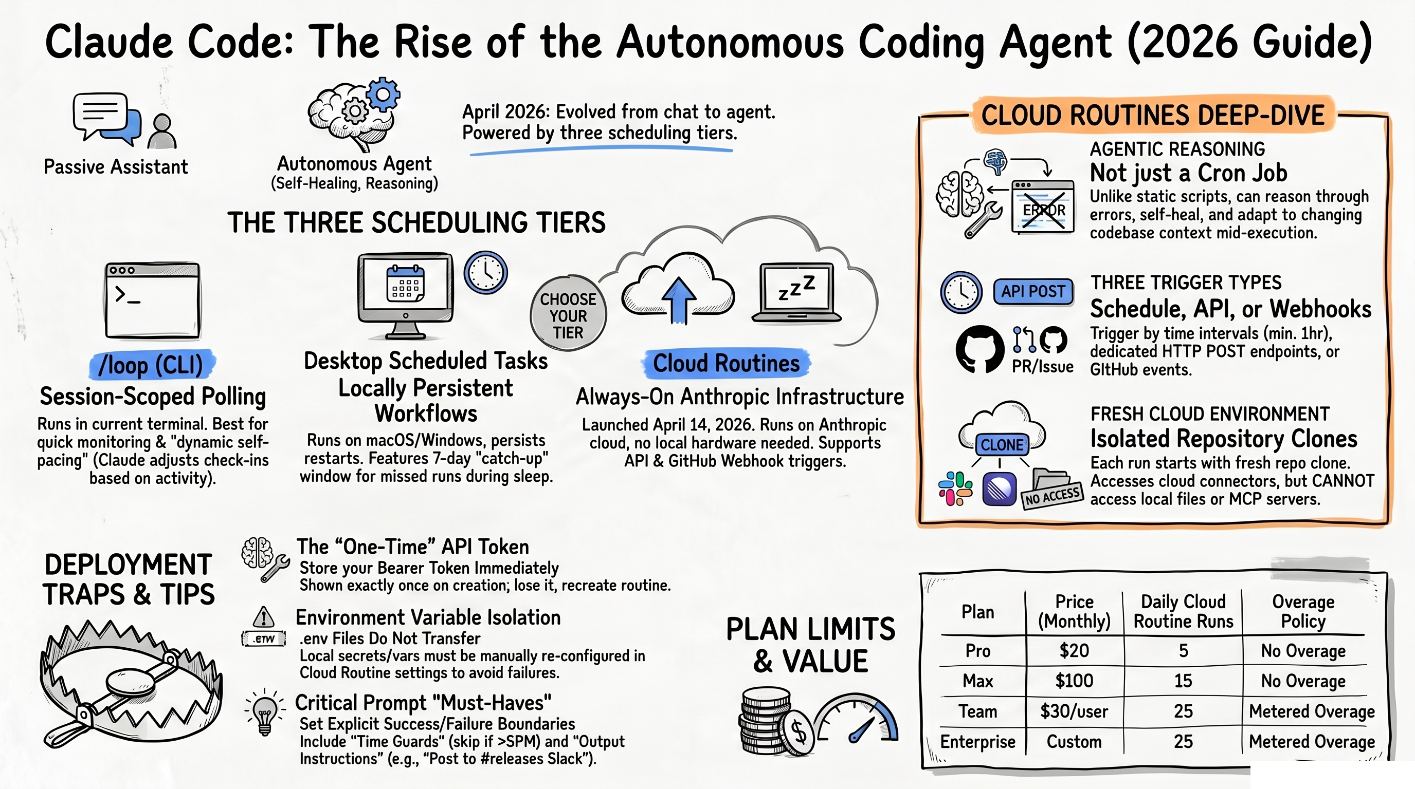 Comprehensive sketch-note infographic covering Claude Code scheduling tiers, cloud routines, deployment traps, plan limits, and setup commands