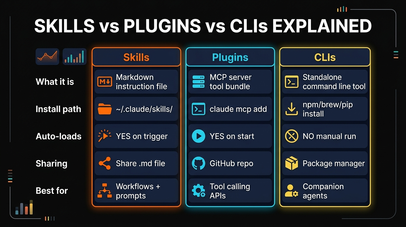 Claude Code skills vs plugins vs CLIs side by side comparison — install path, loading behavior, best use