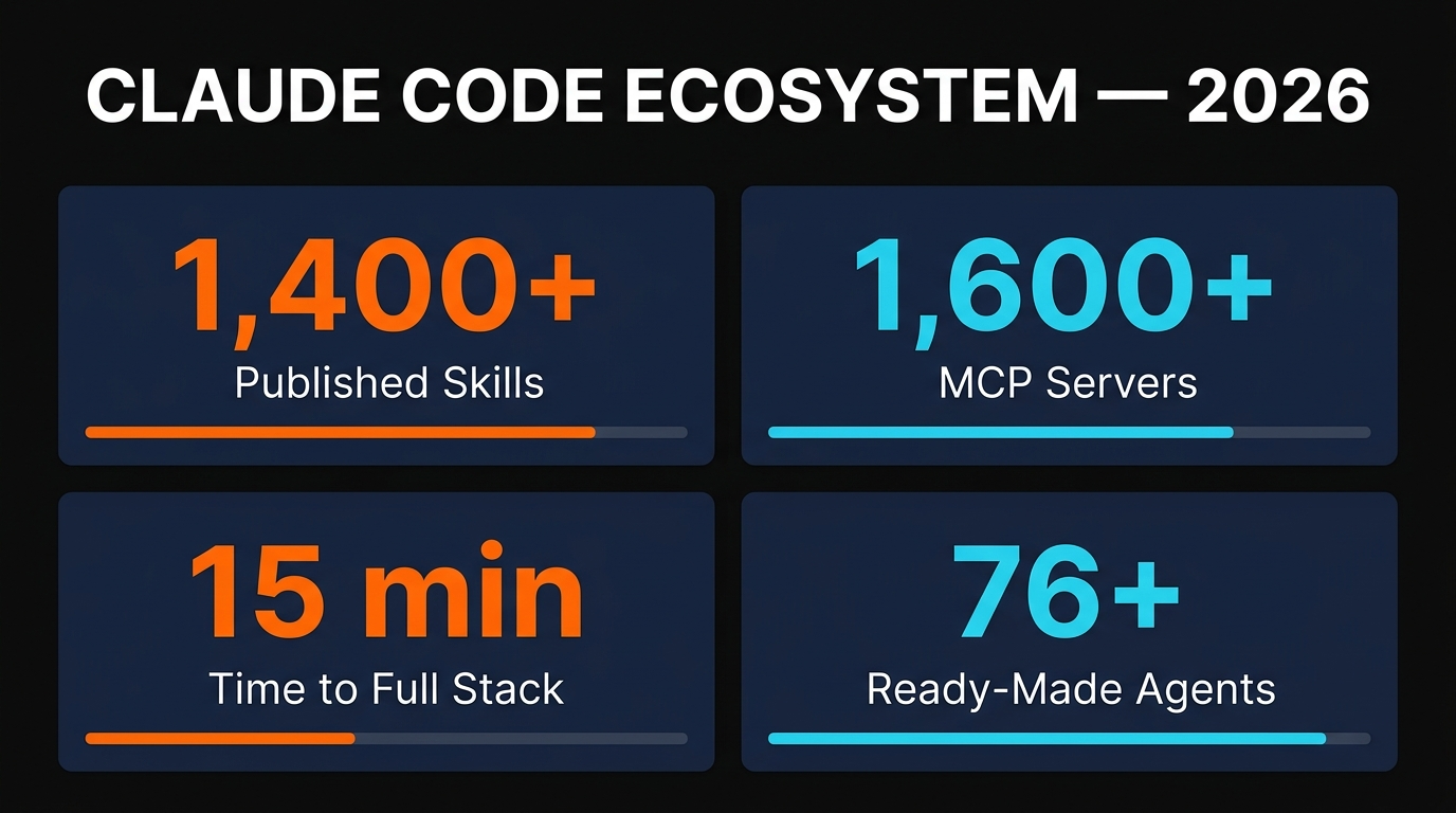 Claude Code ecosystem stats for 2026 — 1400 plus skills, 1600 plus MCP servers, 15 minutes to full stack, 76 plus agents