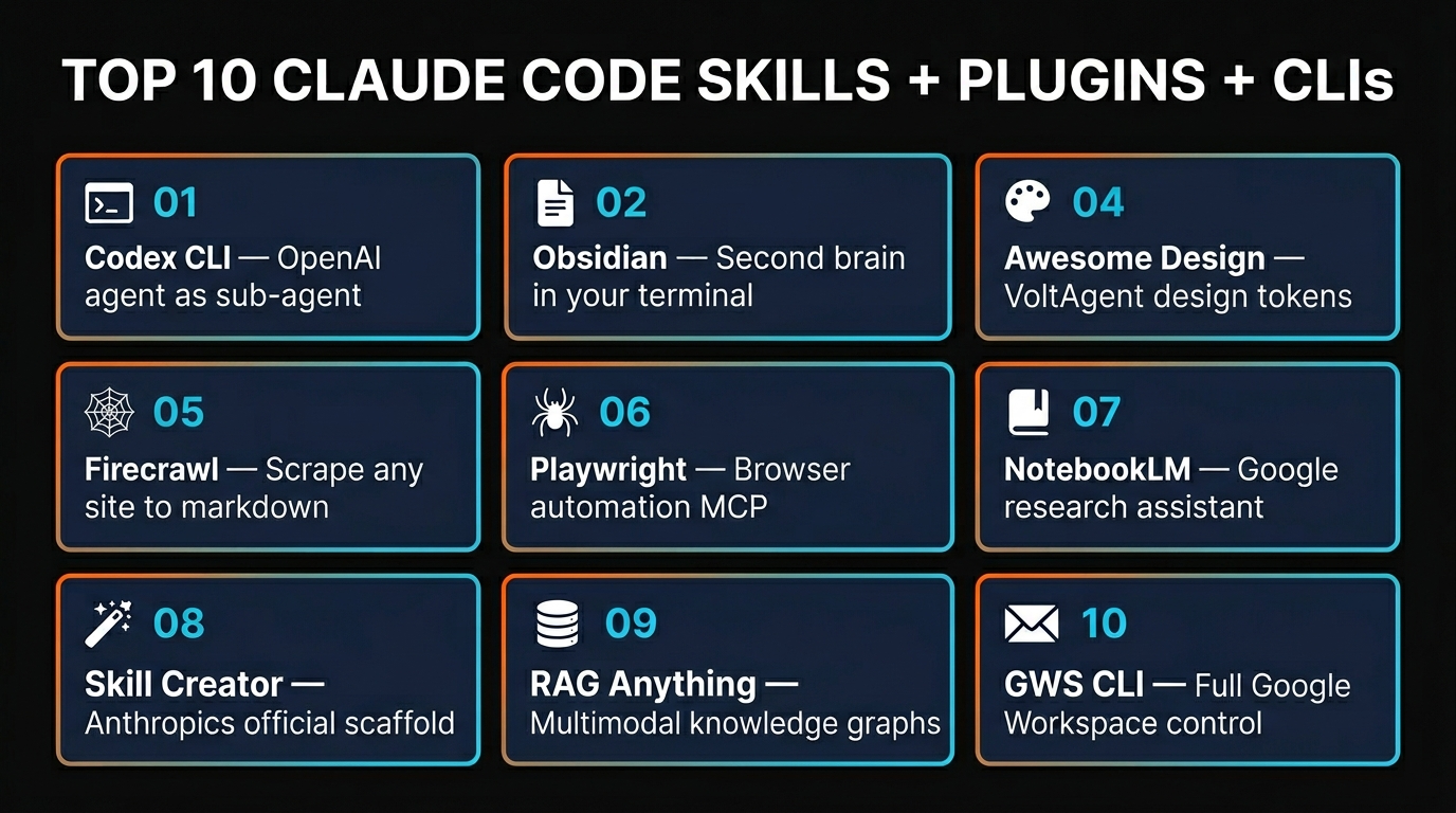Top 10 Claude Code skills plugins and CLIs grid — Codex, Obsidian, Autoresearch, Firecrawl, Playwright, NotebookLM, Skill Creator, RAG Anything, GWS, Awesome Design