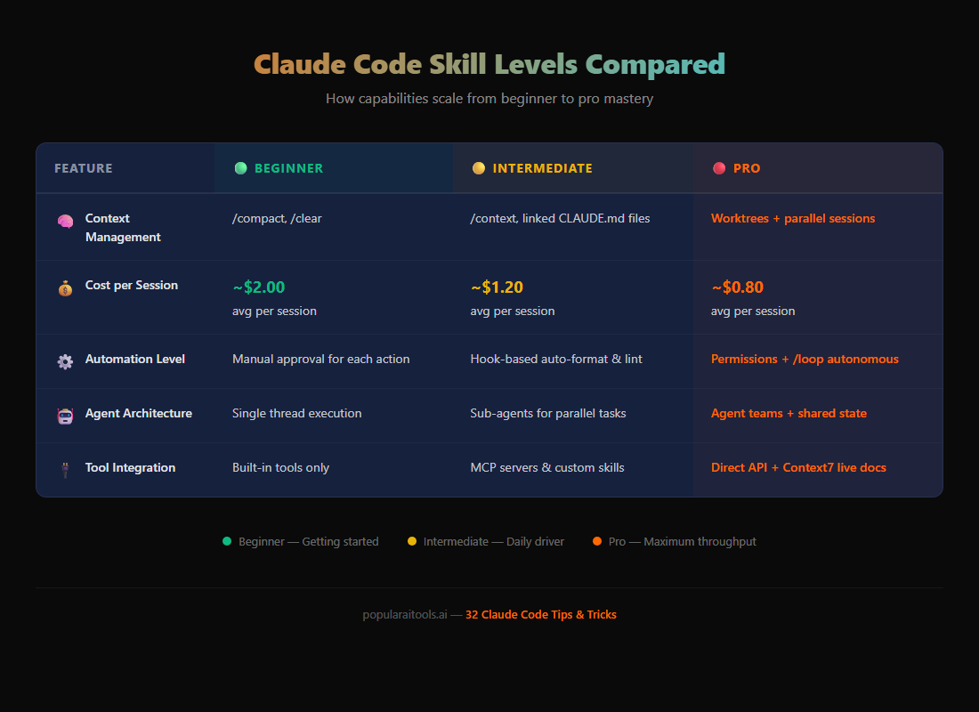 Comparison table of Claude Code skill levels — beginner, intermediate, and pro — showing cost, automation level, and architecture differences