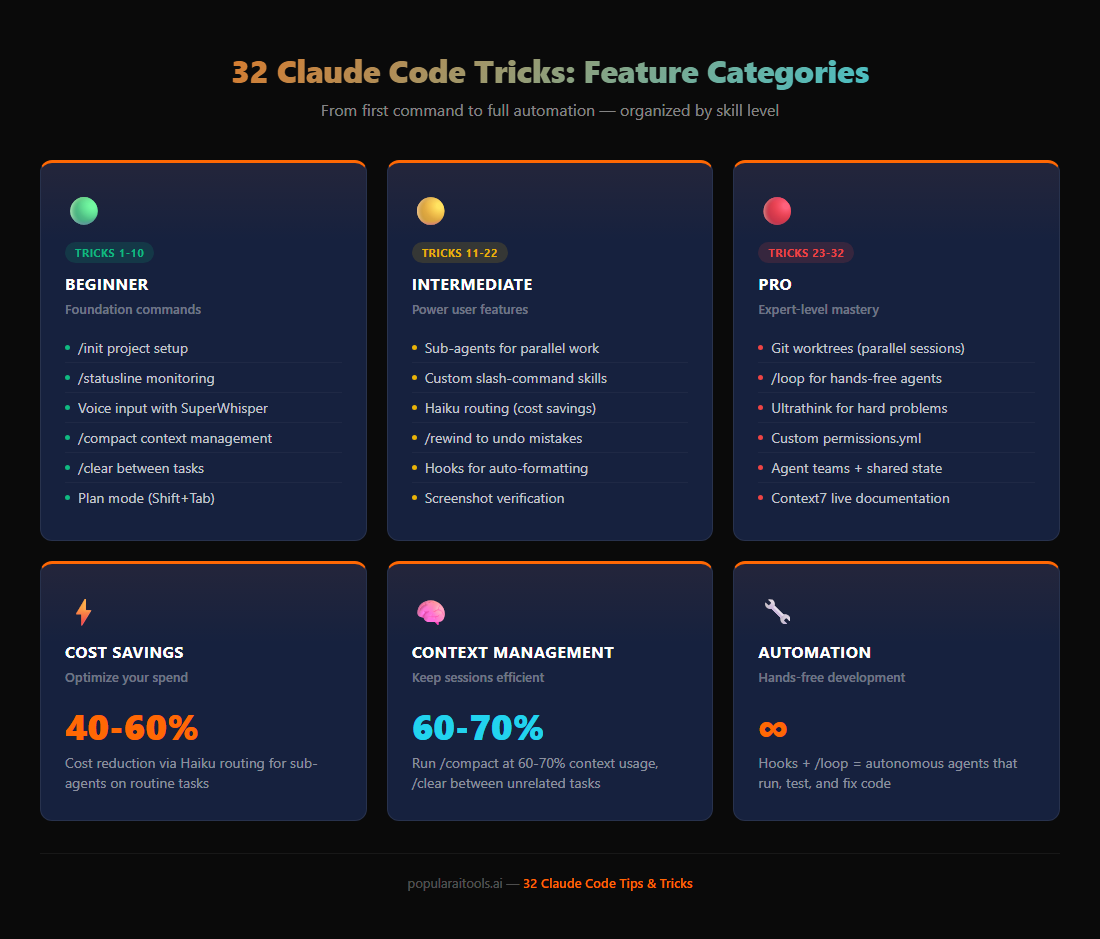 32 Claude Code tricks organized by skill level — beginner, intermediate, and pro categories with key commands