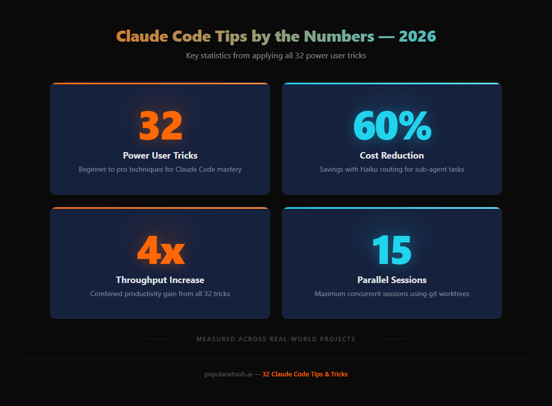 Claude Code tips by the numbers — 32 tricks, 60% cost reduction, 4x throughput increase, 15 max parallel sessions