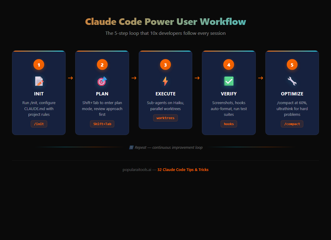 Claude Code power user workflow — 5-step pipeline from init to optimize showing the optimal development flow