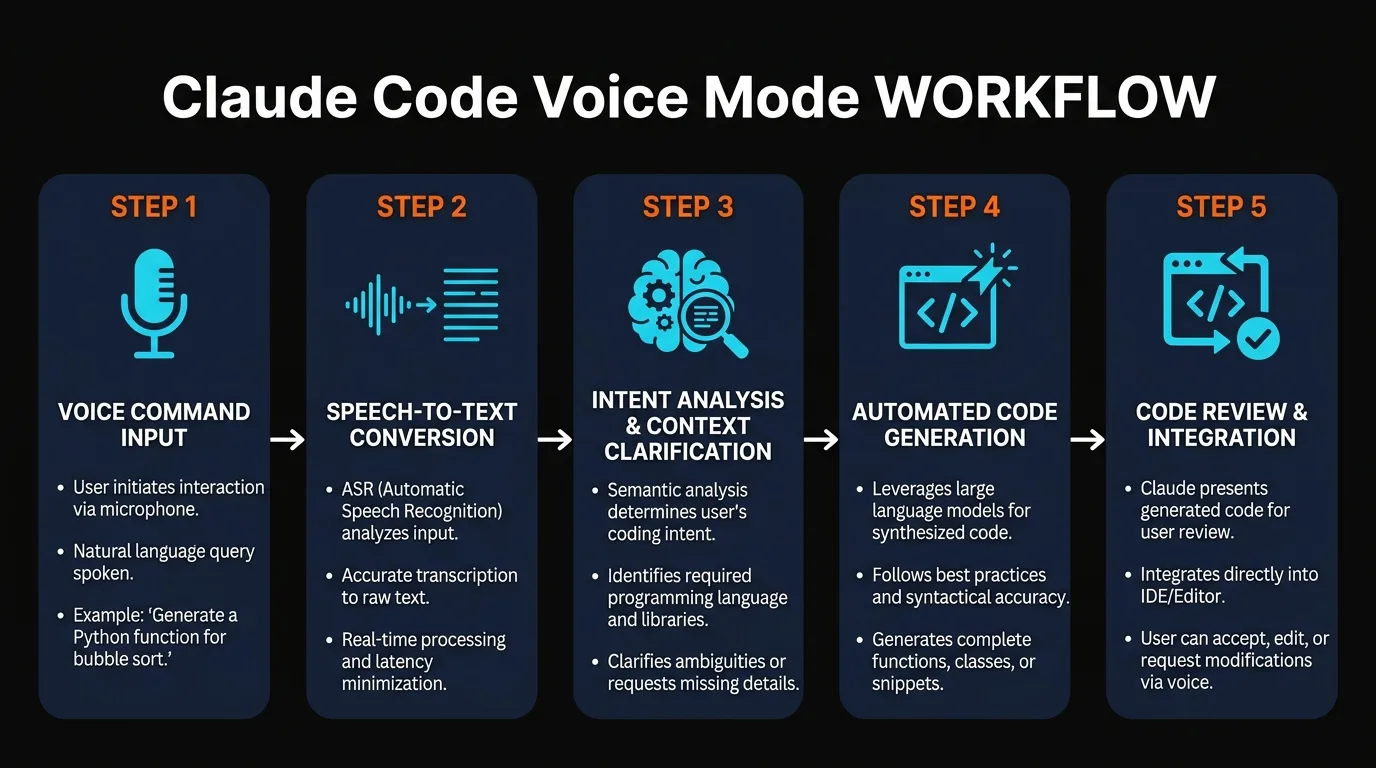 Voice Mode Workflow Integration
