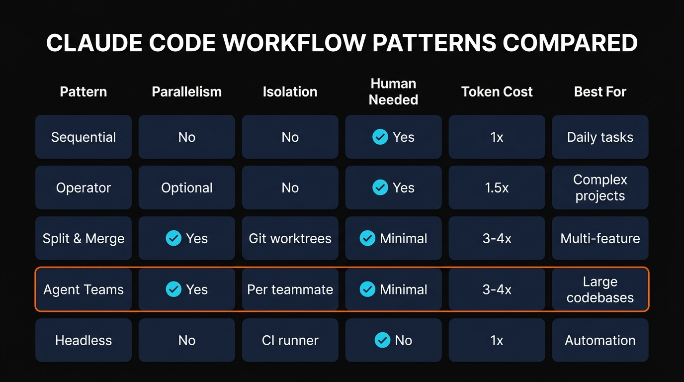 Claude Code Workflow Patterns Compared infographic