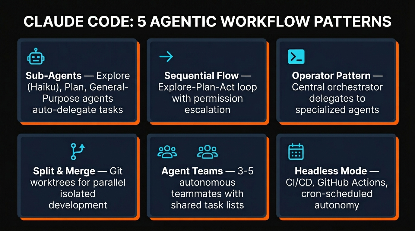 Claude Code 5 Agentic Workflow Patterns overview infographic