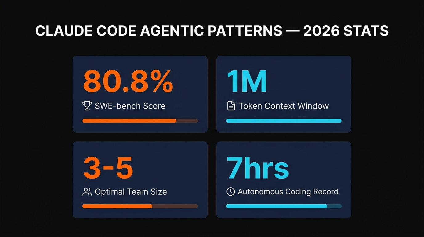 Claude Code Agentic Patterns 2026 Stats infographic