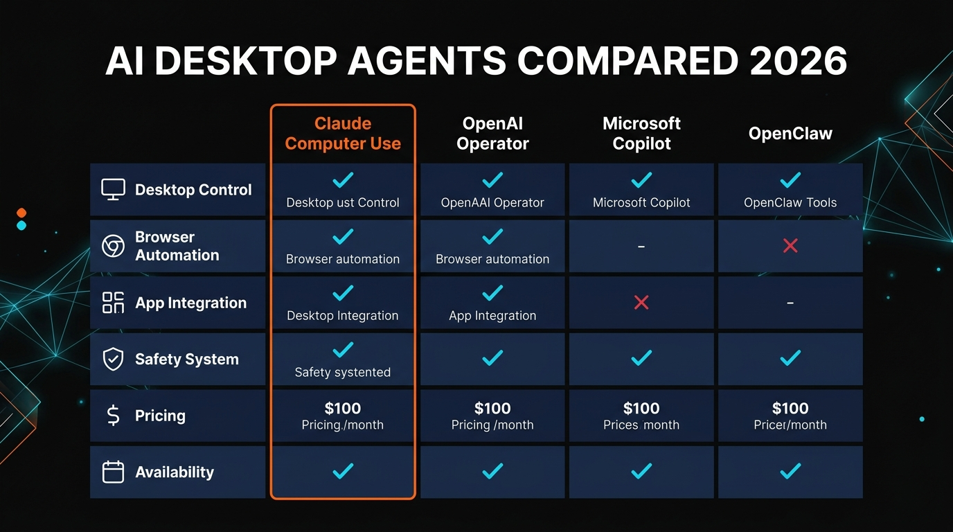 Comparison of Claude Computer Use vs OpenAI Operator vs Microsoft Copilot