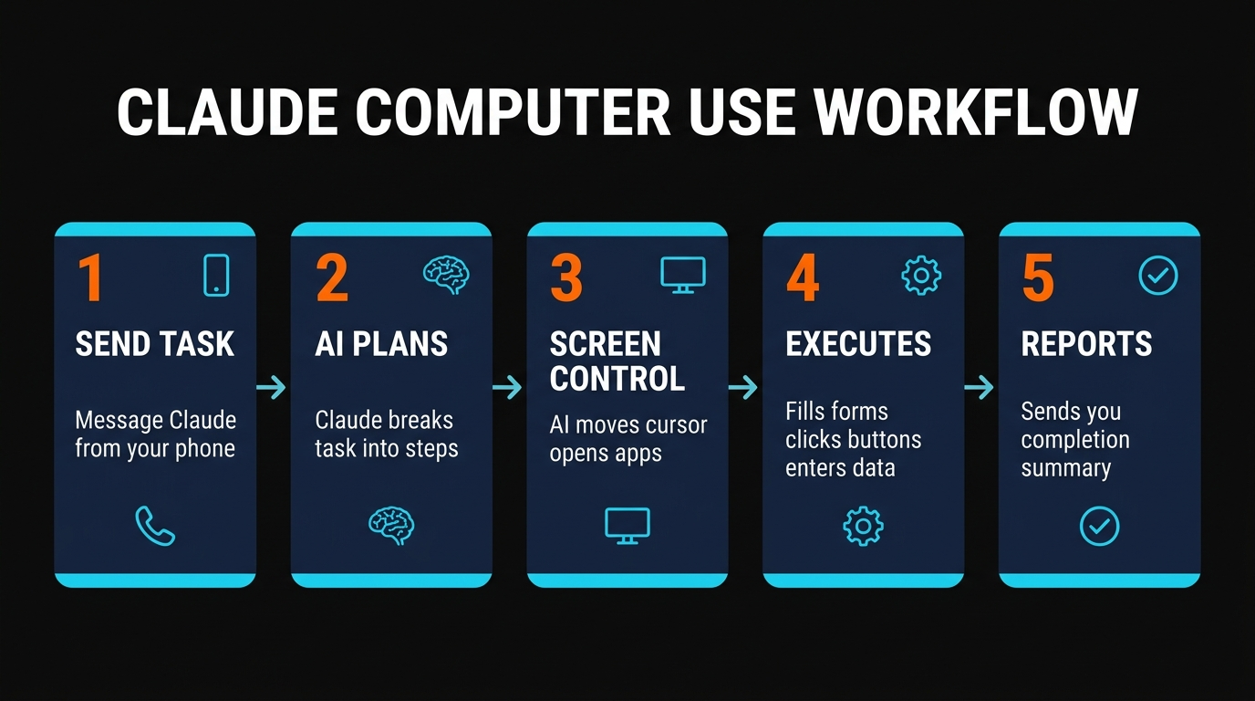 Claude Computer Use workflow diagram — screenshot, analyze, act loop