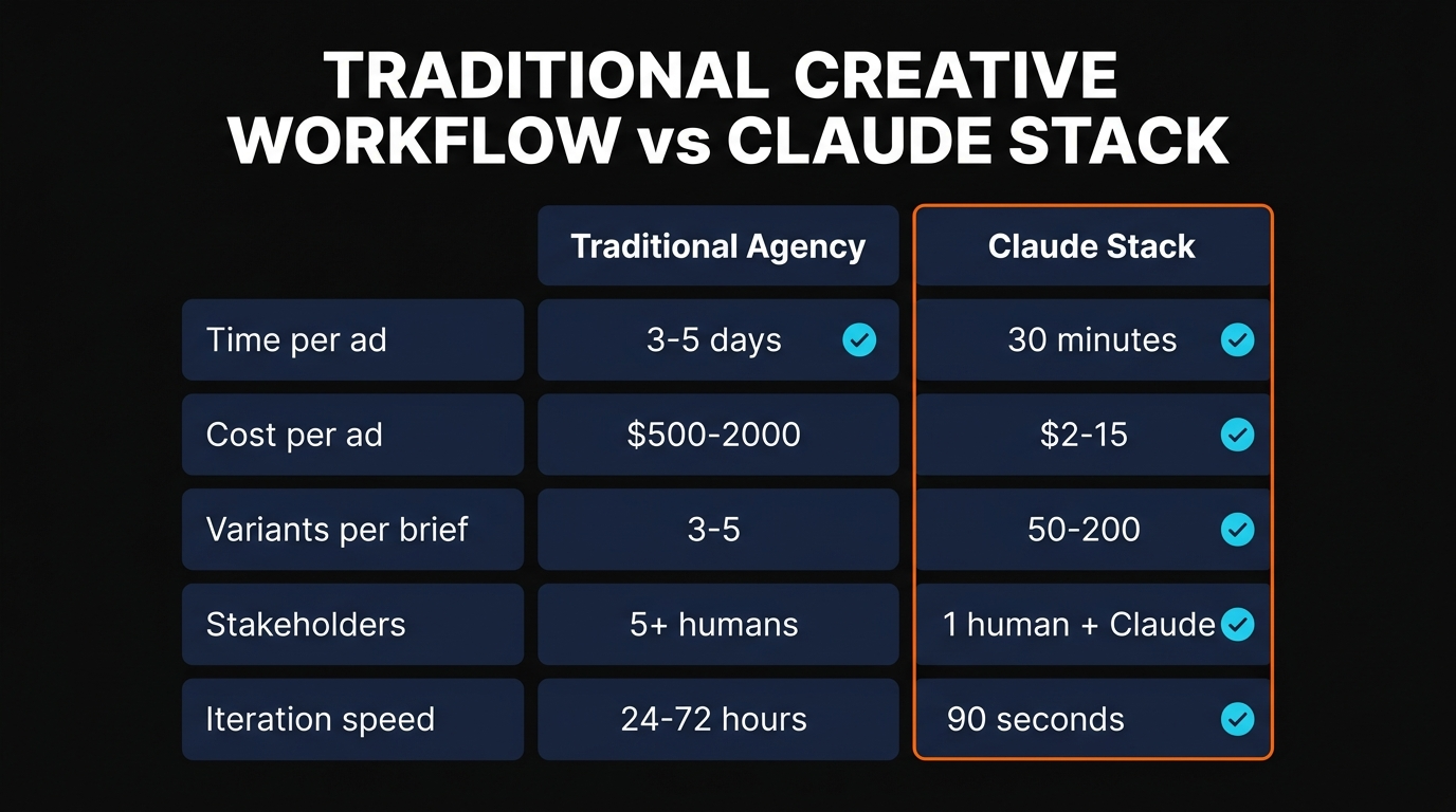 Traditional creative workflow versus the Claude stack — time per ad, cost per ad, variants per brief, stakeholders, iteration speed