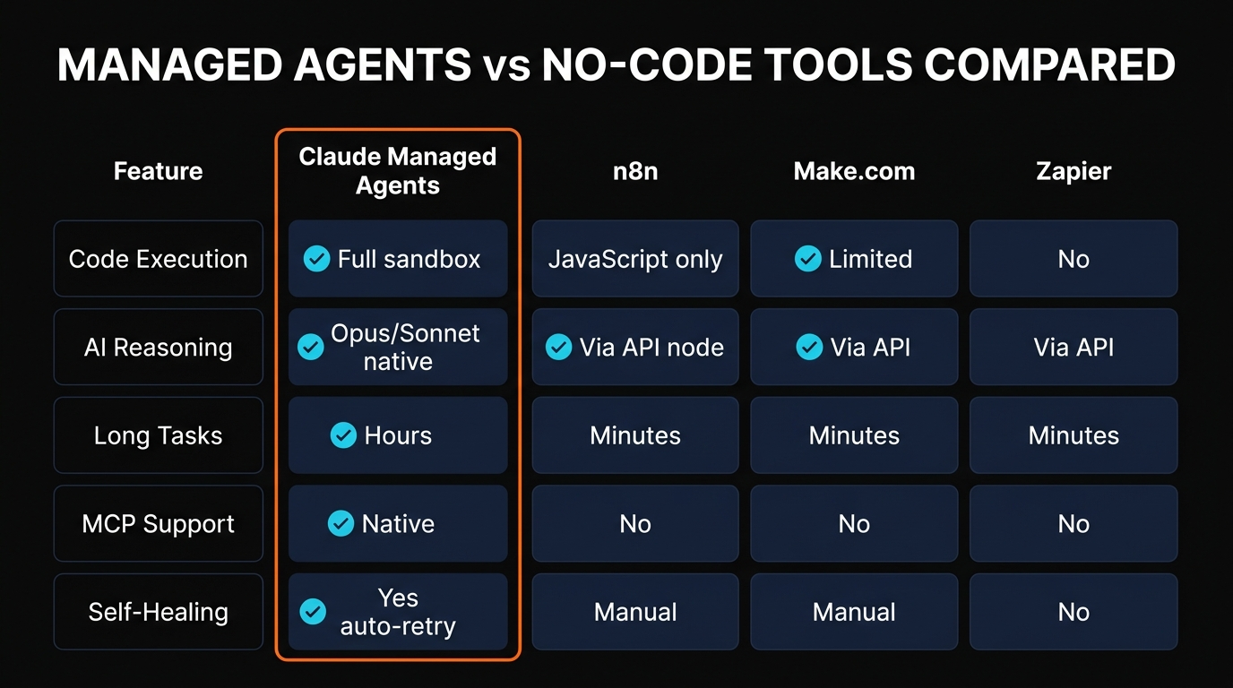 Managed Agents vs no-code tools comparison infographic