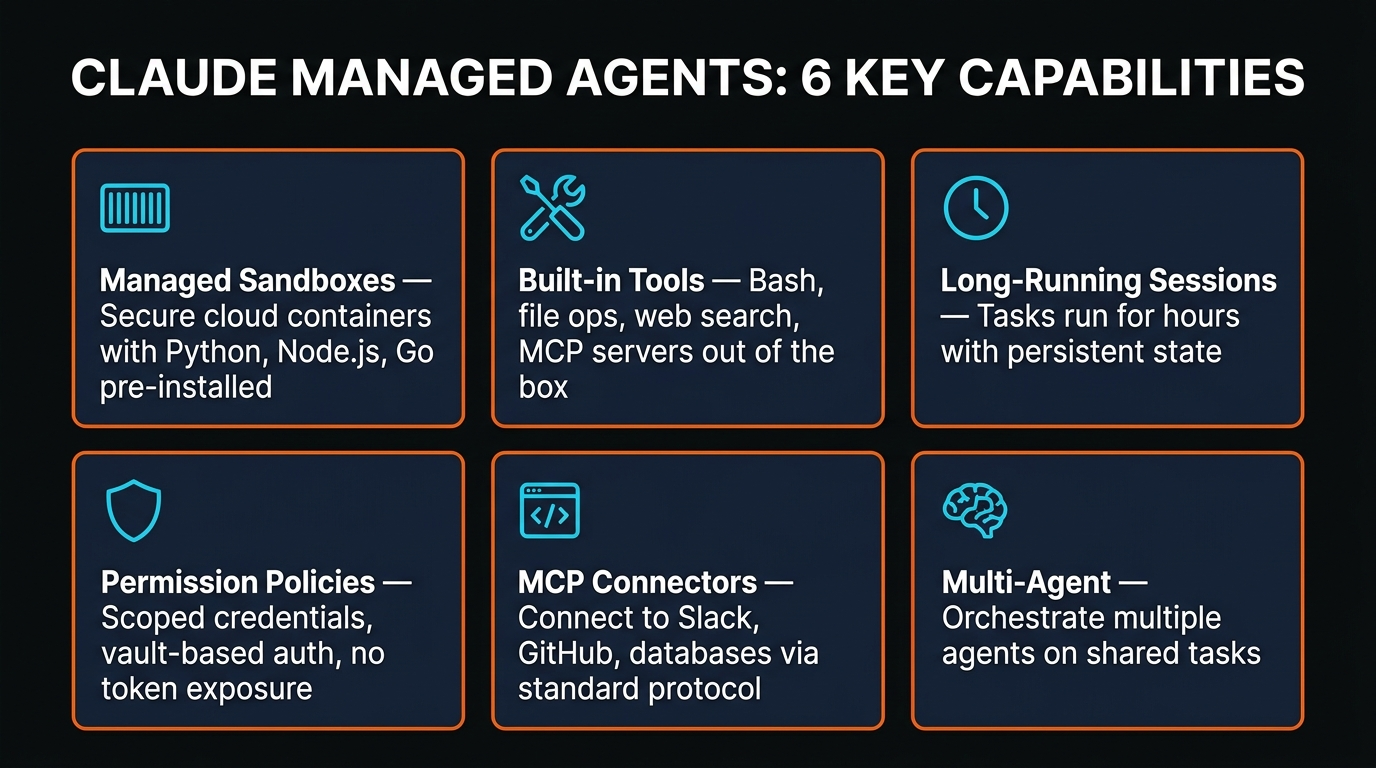 Claude Managed Agents 6 key capabilities infographic