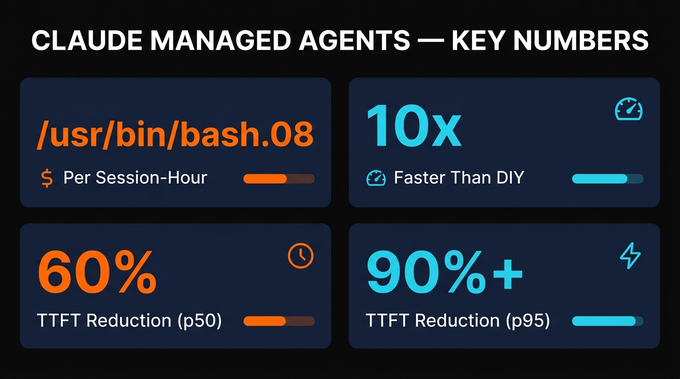 Claude Managed Agents key numbers infographic