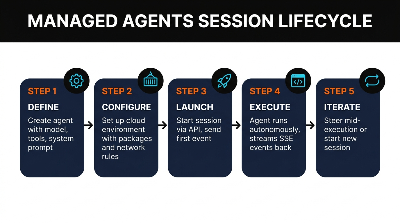 Managed Agents session lifecycle workflow