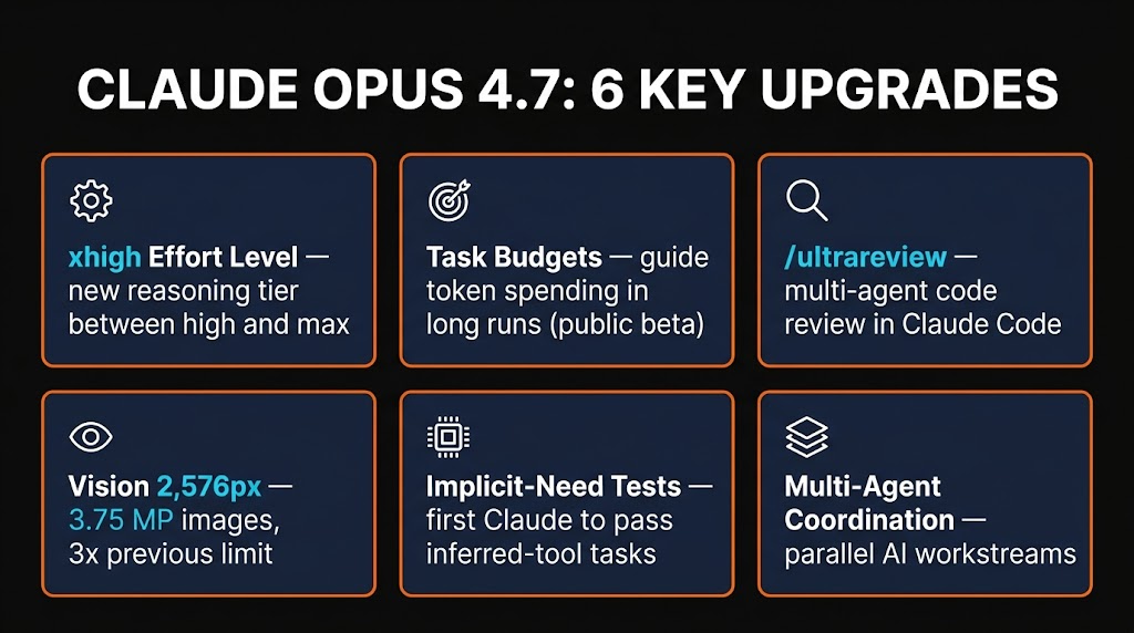 Six key Claude Opus 4.7 upgrades: xhigh effort, Task budgets, /ultrareview, 2,576px vision, implicit-need tests, multi-agent coordination