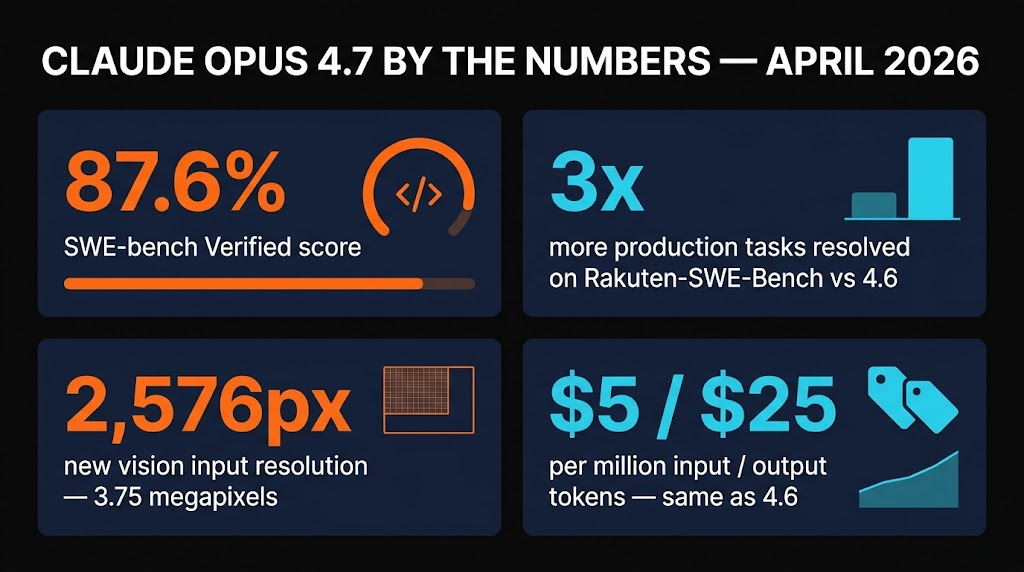 Claude Opus 4.7 by the numbers — 87.6% SWE-bench, 3x Rakuten, 2,576px vision, $5 input/$25 output